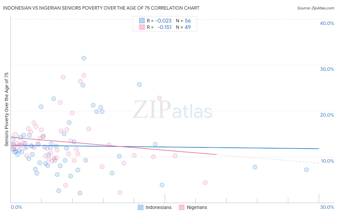 Indonesian vs Nigerian Seniors Poverty Over the Age of 75