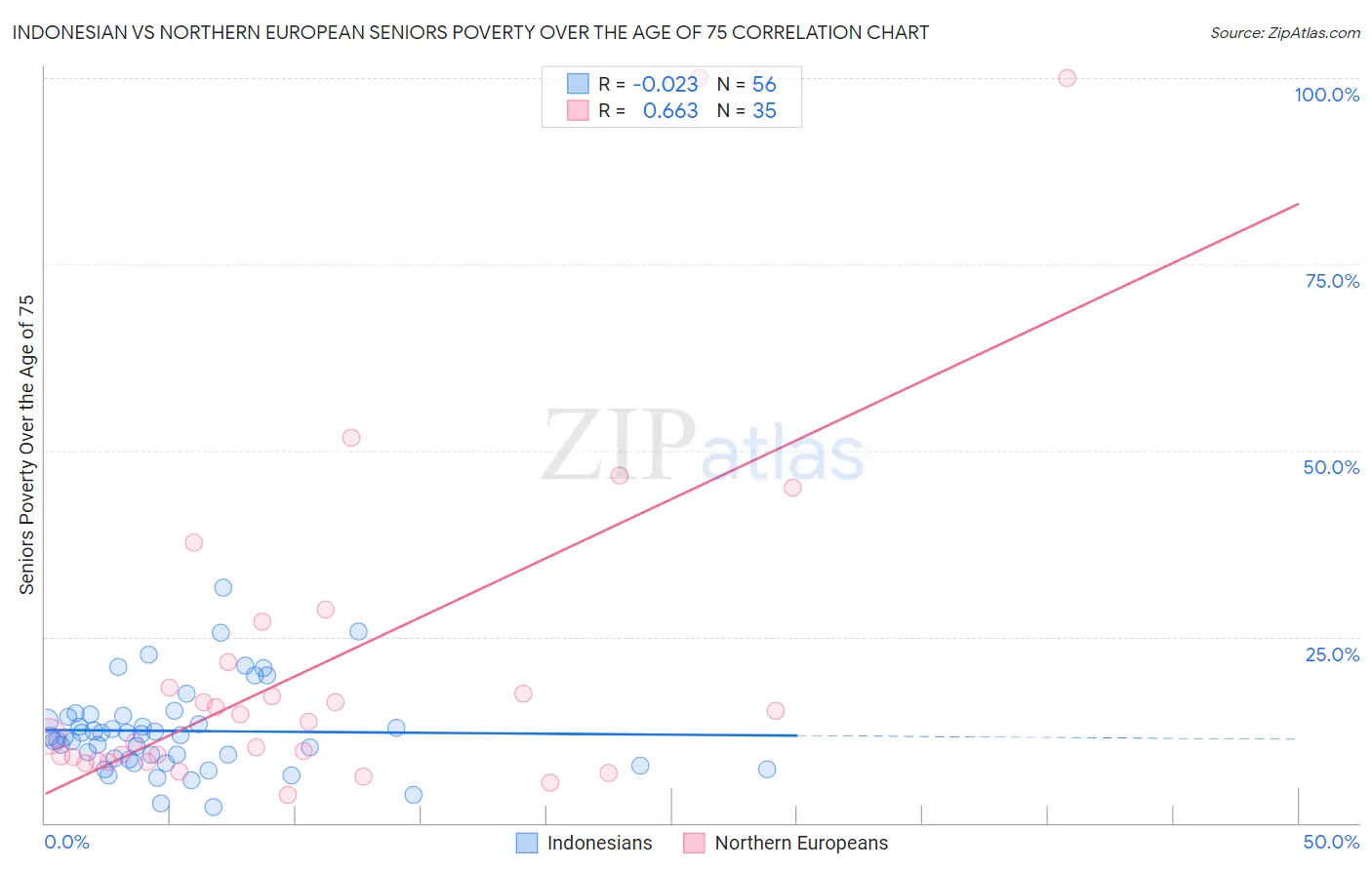 Indonesian vs Northern European Seniors Poverty Over the Age of 75