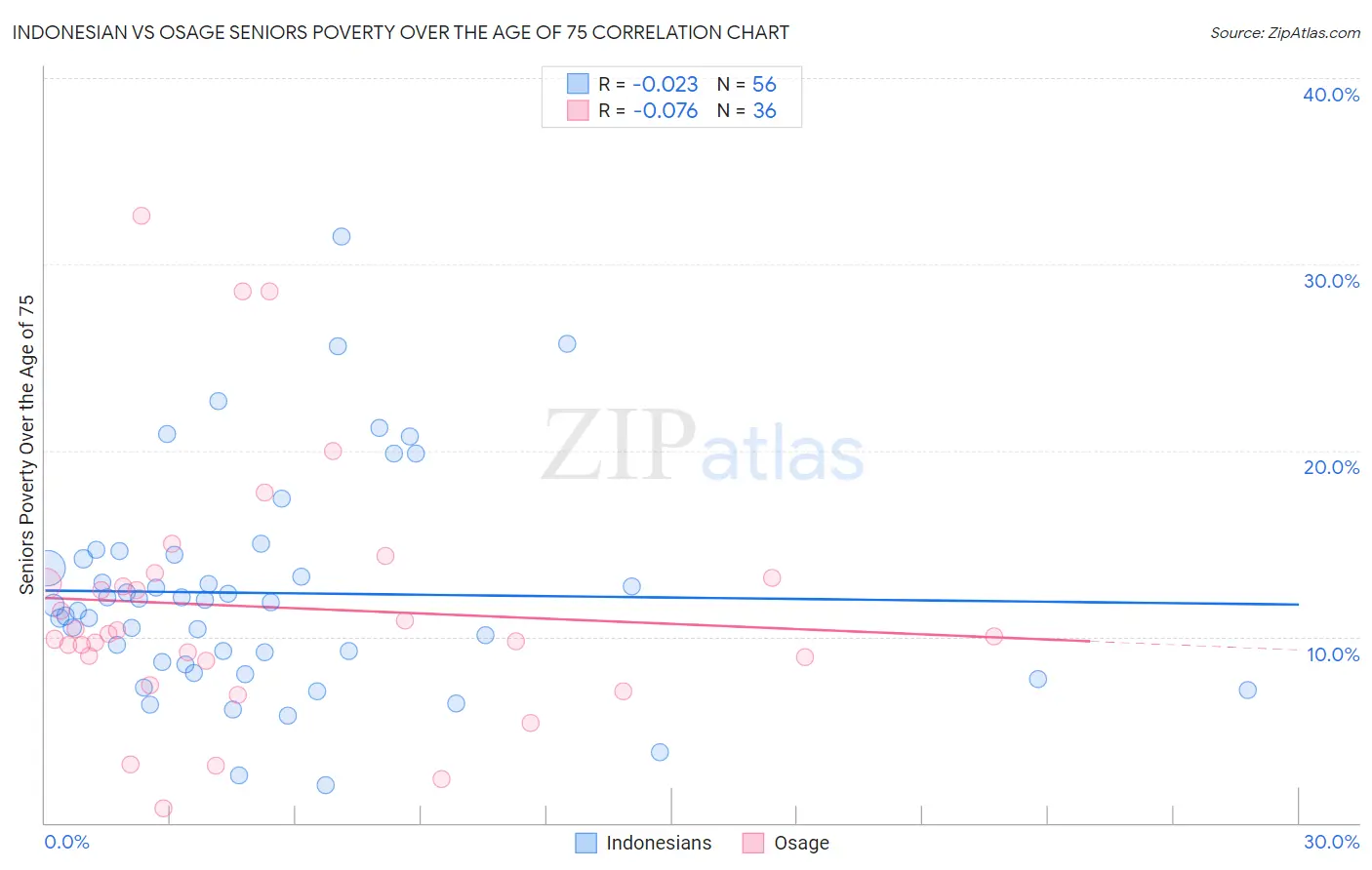 Indonesian vs Osage Seniors Poverty Over the Age of 75