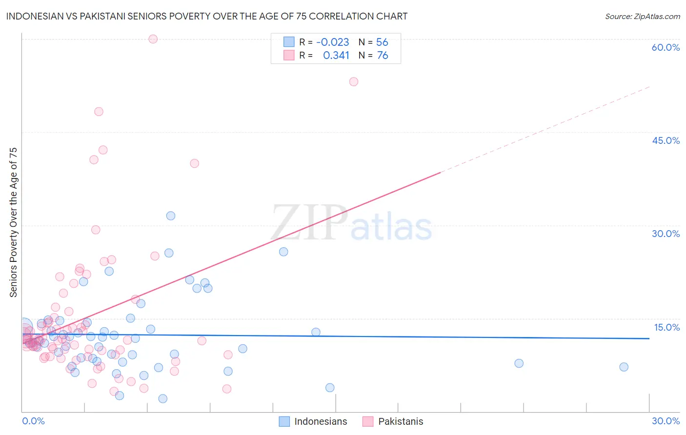 Indonesian vs Pakistani Seniors Poverty Over the Age of 75