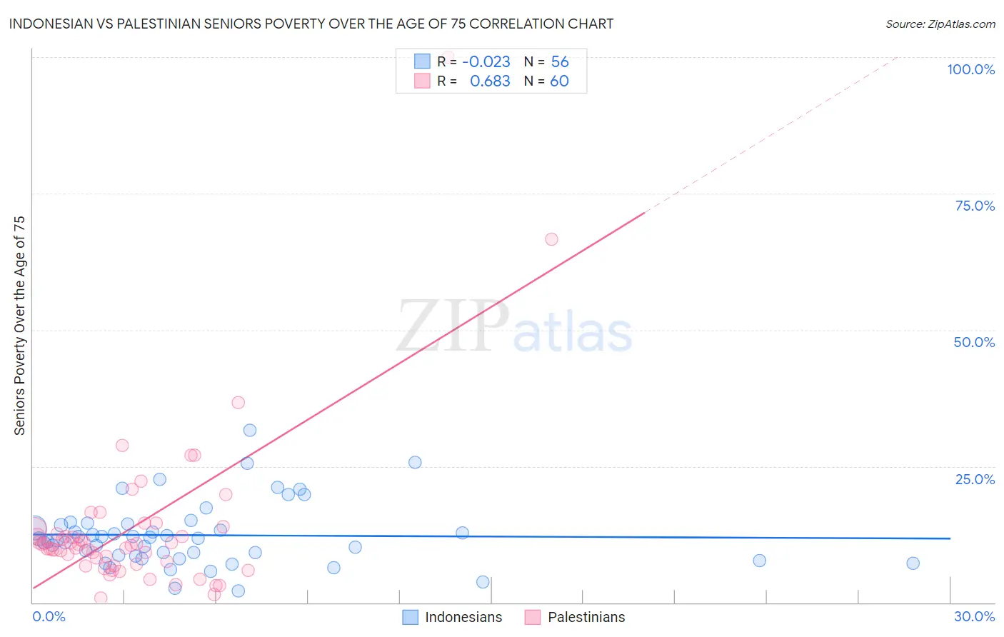 Indonesian vs Palestinian Seniors Poverty Over the Age of 75