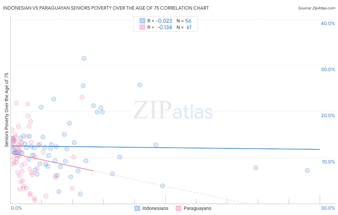 Indonesian vs Paraguayan Seniors Poverty Over the Age of 75