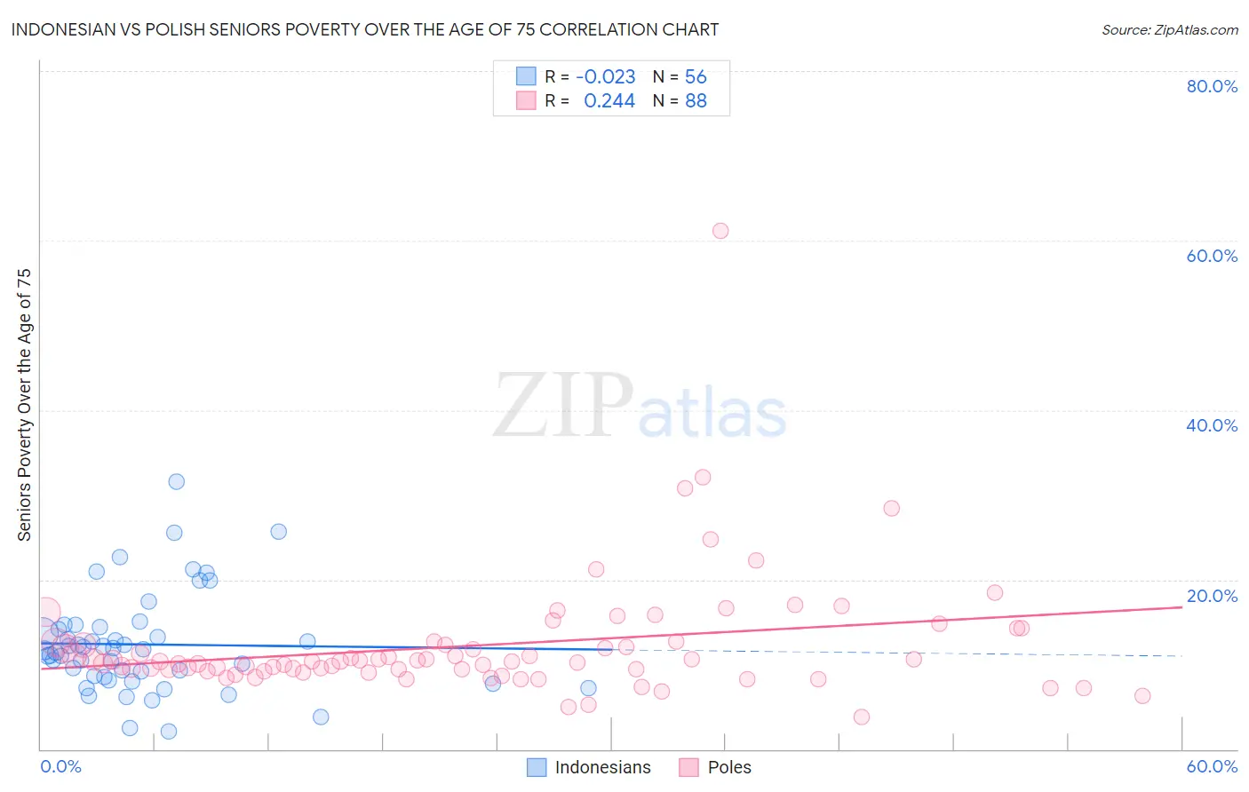 Indonesian vs Polish Seniors Poverty Over the Age of 75