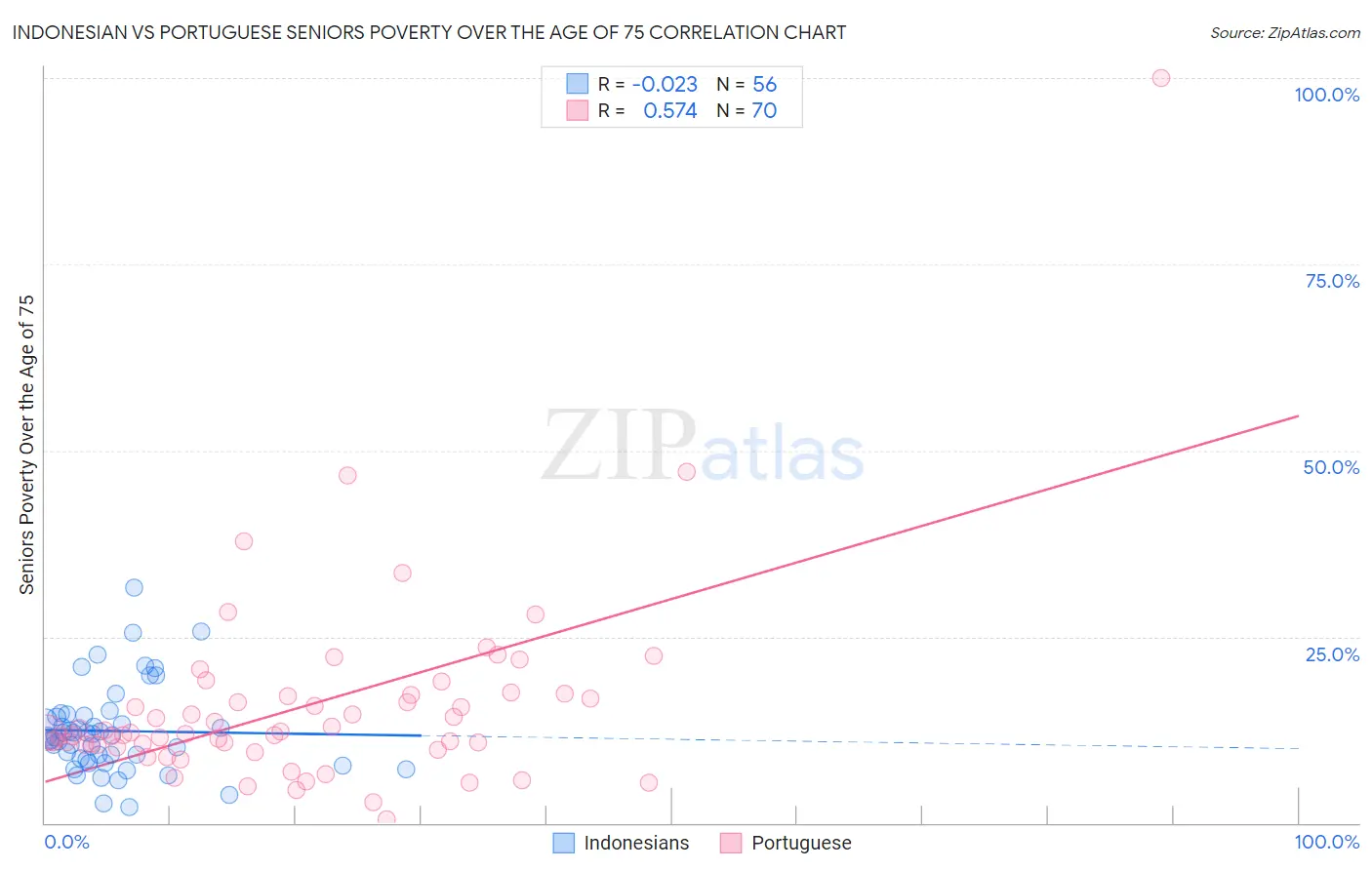 Indonesian vs Portuguese Seniors Poverty Over the Age of 75