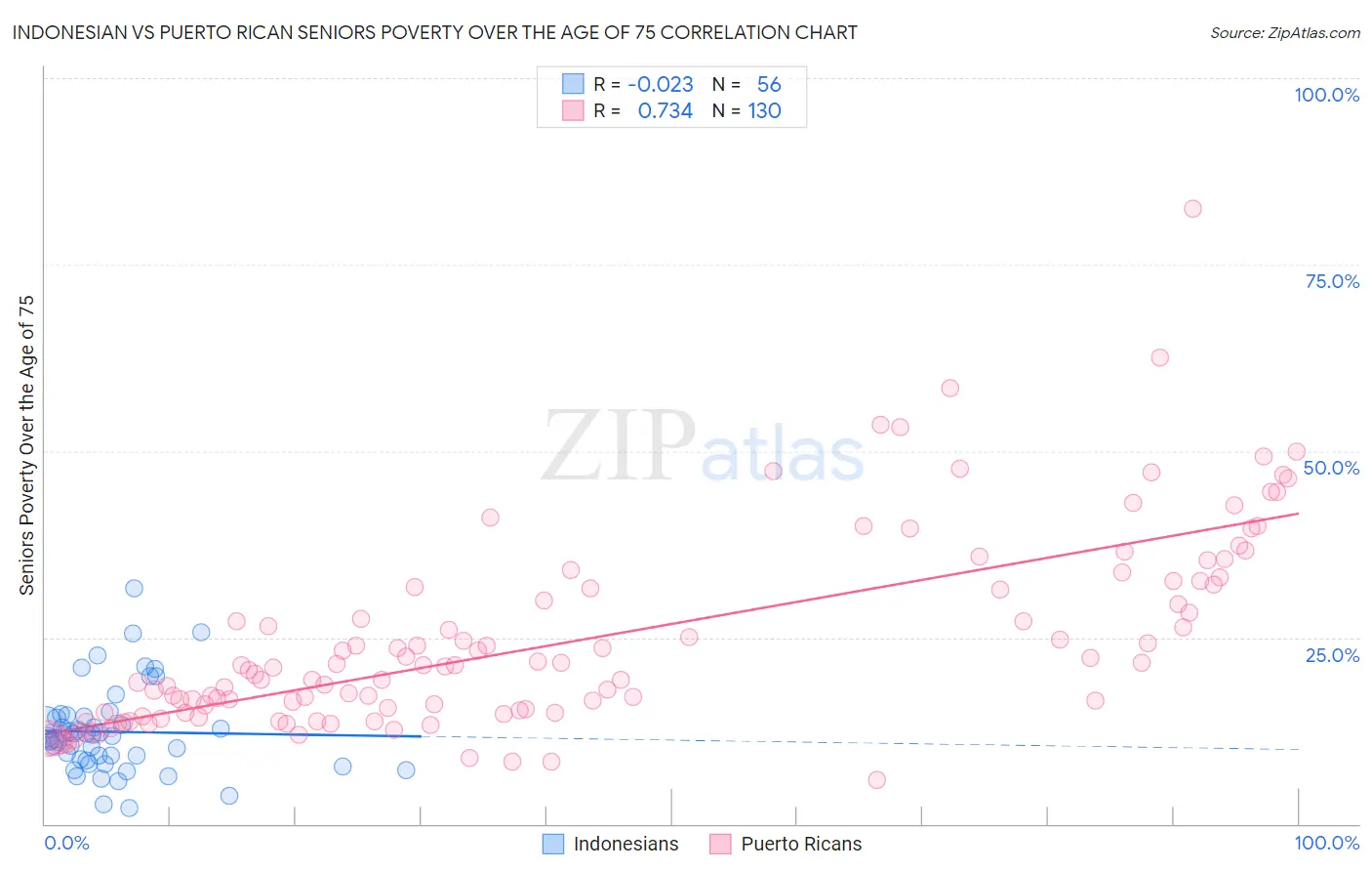 Indonesian vs Puerto Rican Seniors Poverty Over the Age of 75