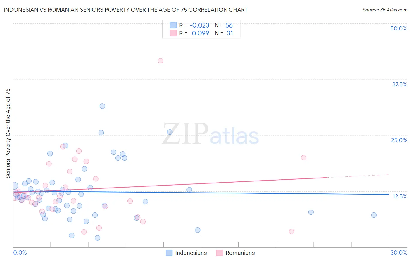 Indonesian vs Romanian Seniors Poverty Over the Age of 75
