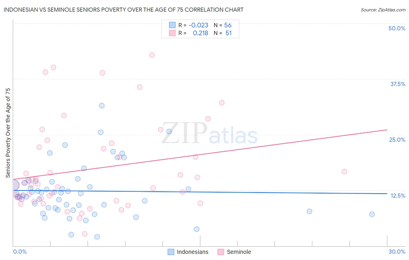 Indonesian vs Seminole Seniors Poverty Over the Age of 75