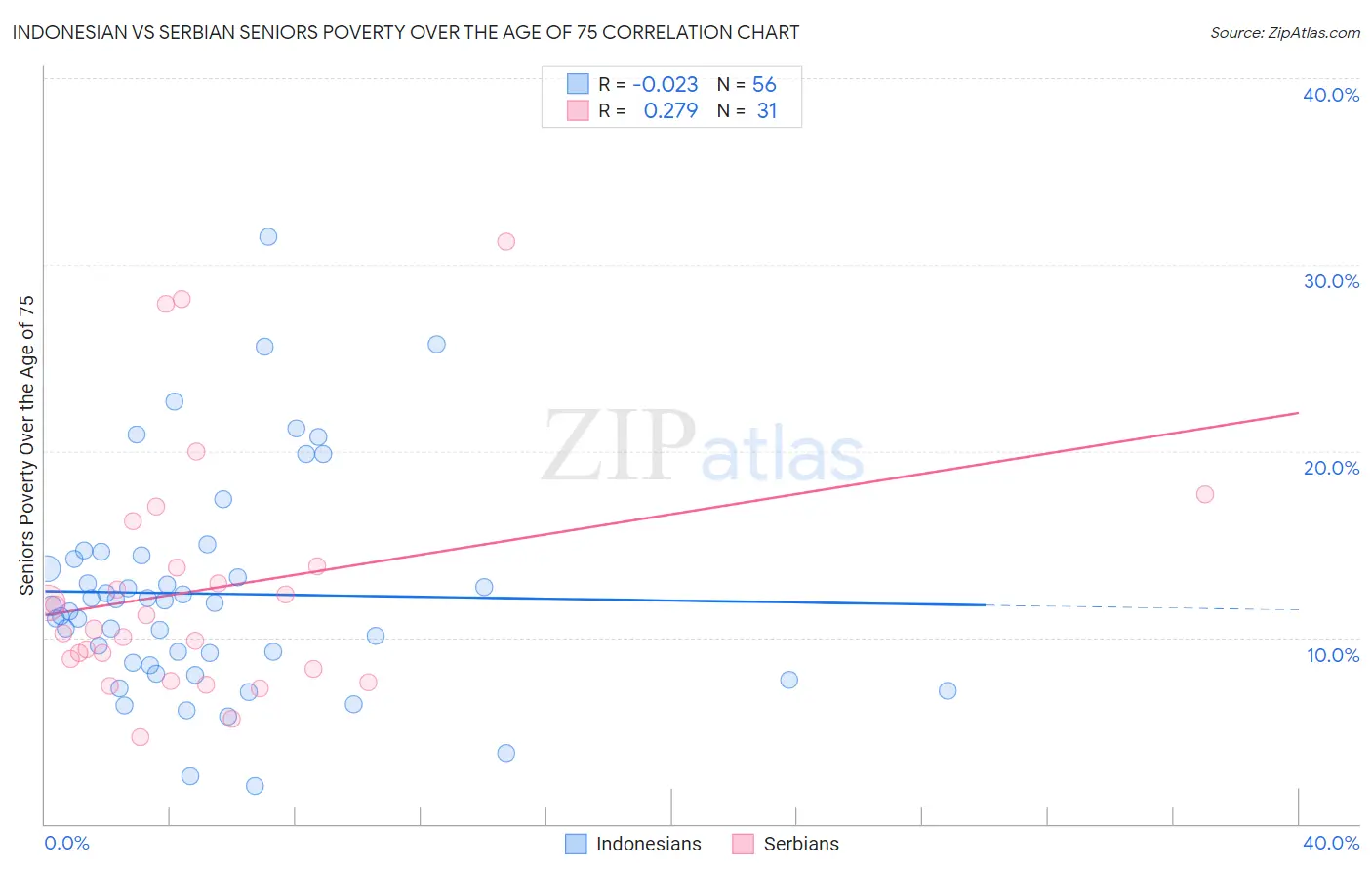 Indonesian vs Serbian Seniors Poverty Over the Age of 75