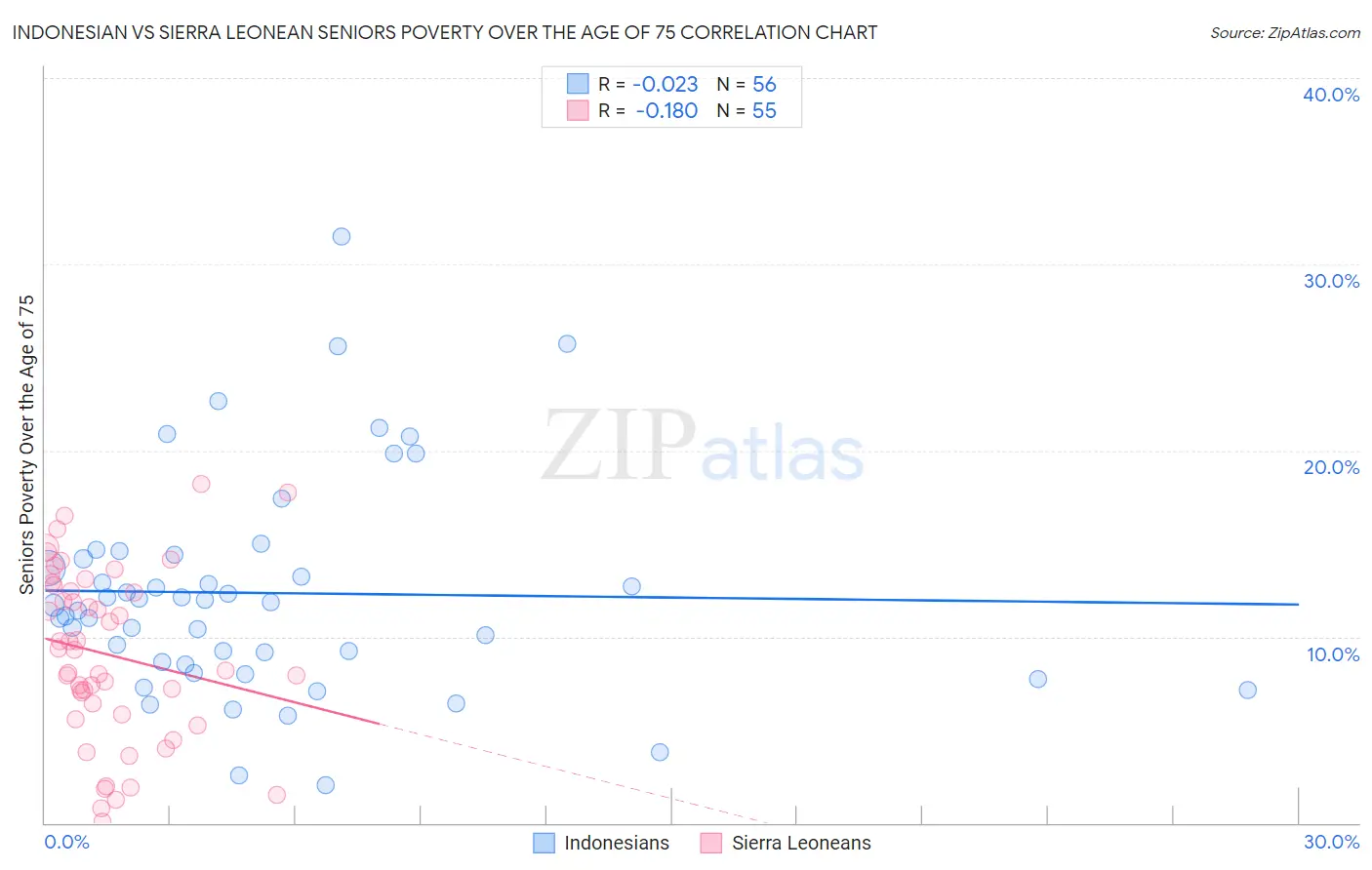 Indonesian vs Sierra Leonean Seniors Poverty Over the Age of 75