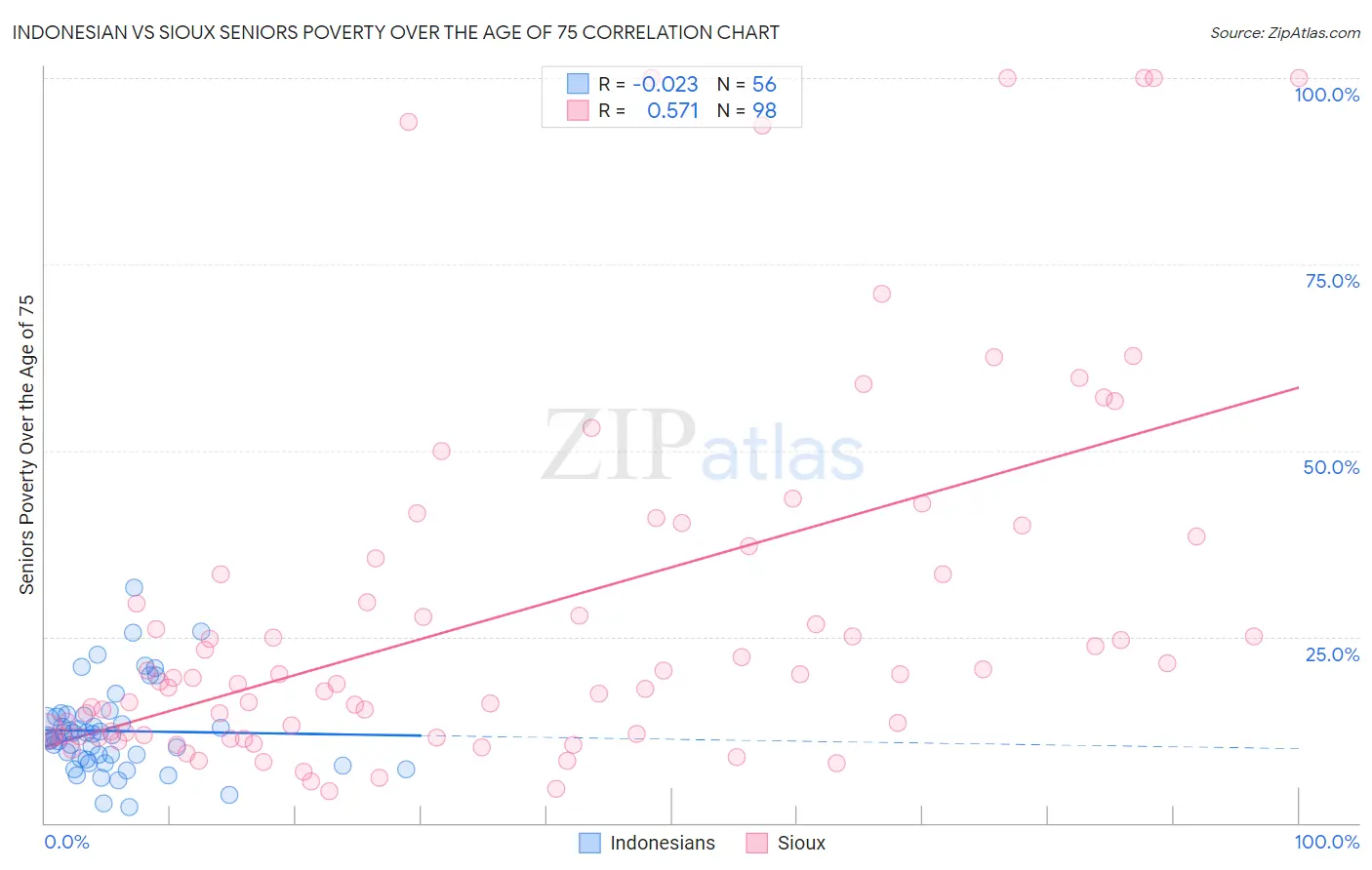 Indonesian vs Sioux Seniors Poverty Over the Age of 75