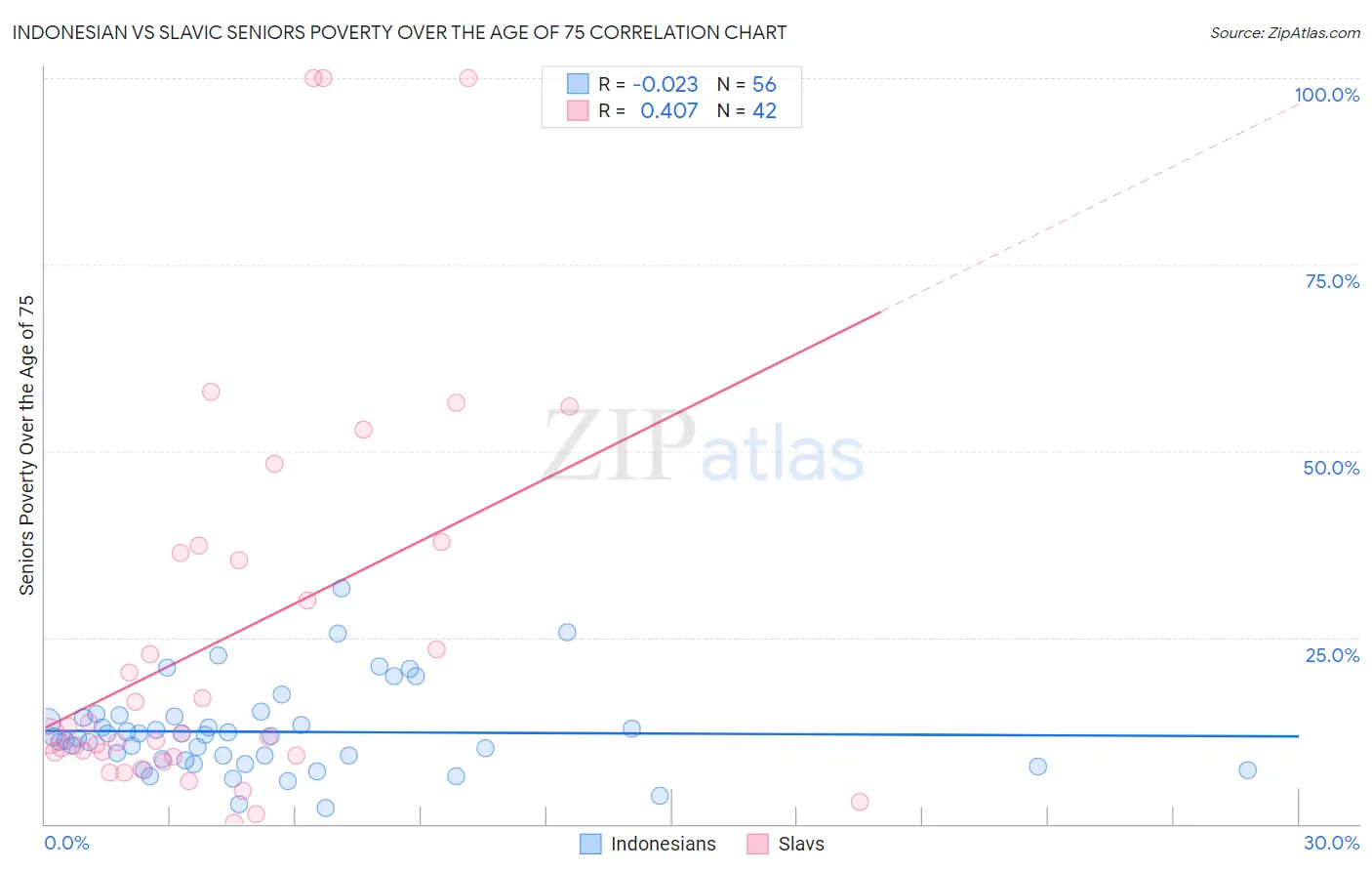 Indonesian vs Slavic Seniors Poverty Over the Age of 75