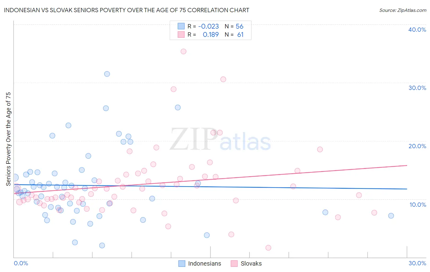 Indonesian vs Slovak Seniors Poverty Over the Age of 75