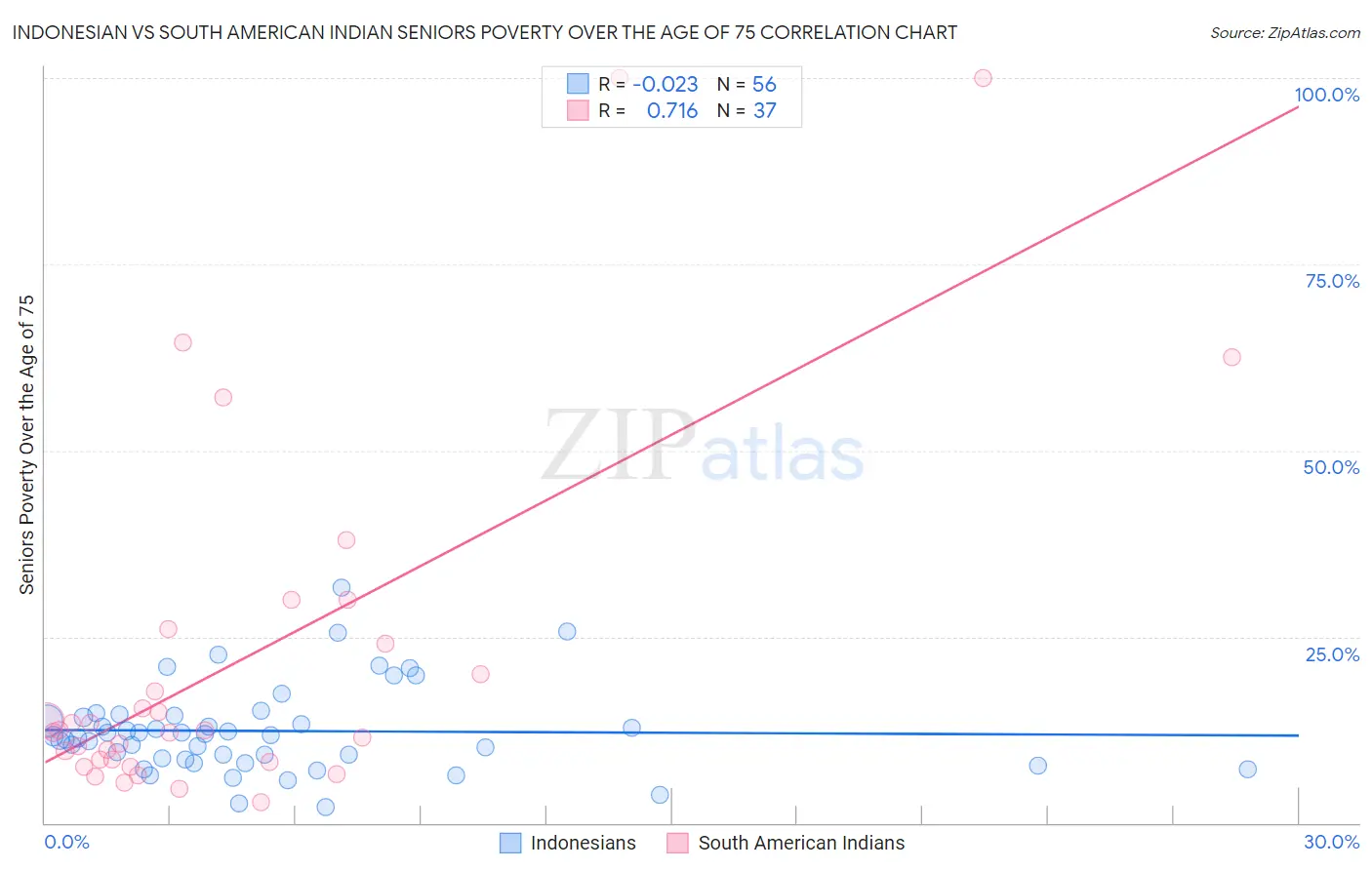 Indonesian vs South American Indian Seniors Poverty Over the Age of 75