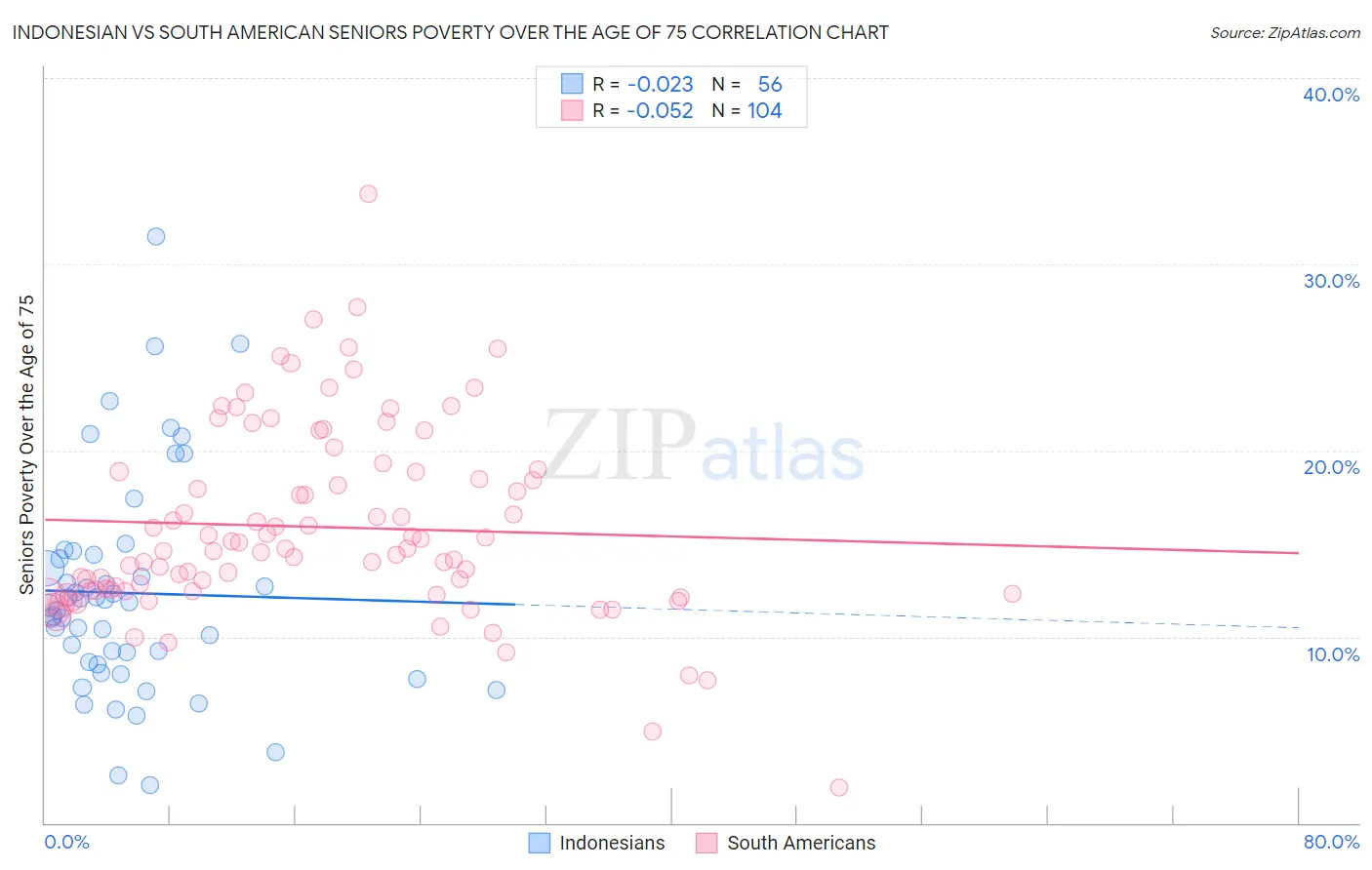 Indonesian vs South American Seniors Poverty Over the Age of 75