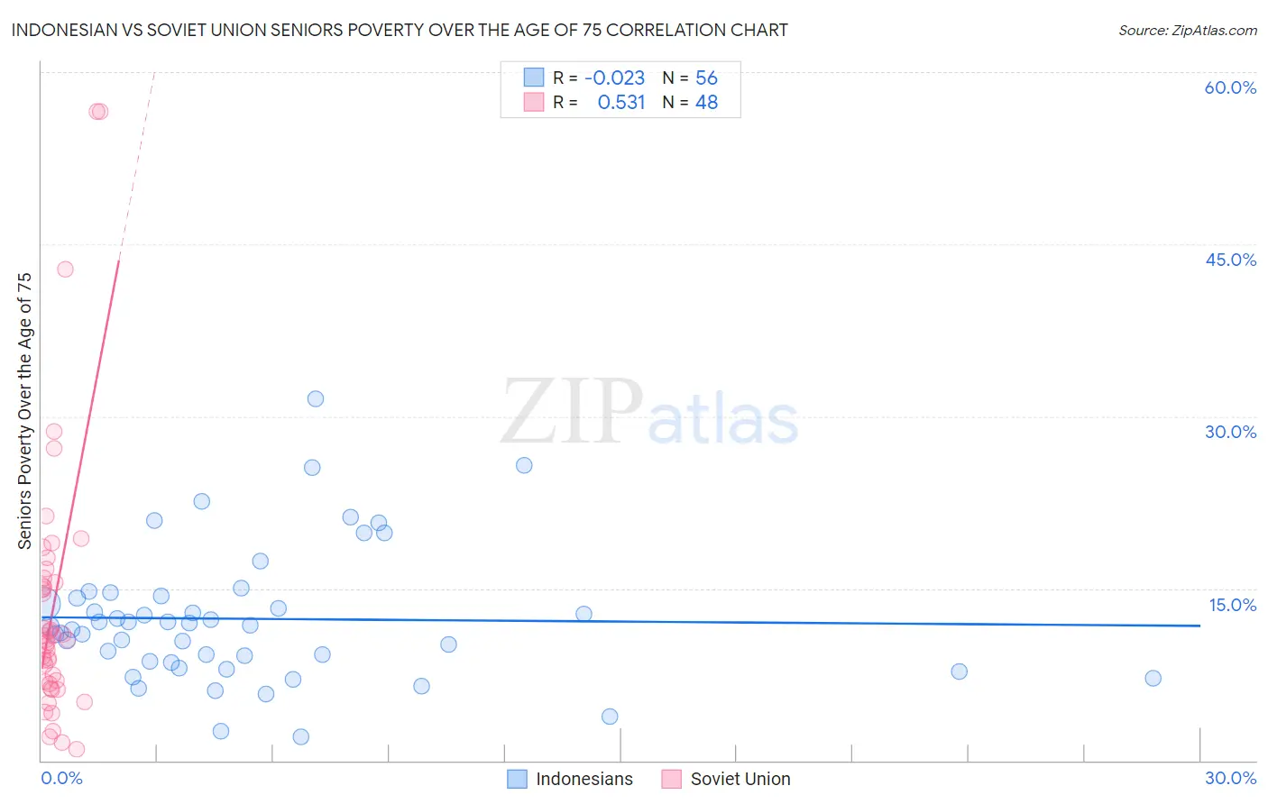 Indonesian vs Soviet Union Seniors Poverty Over the Age of 75