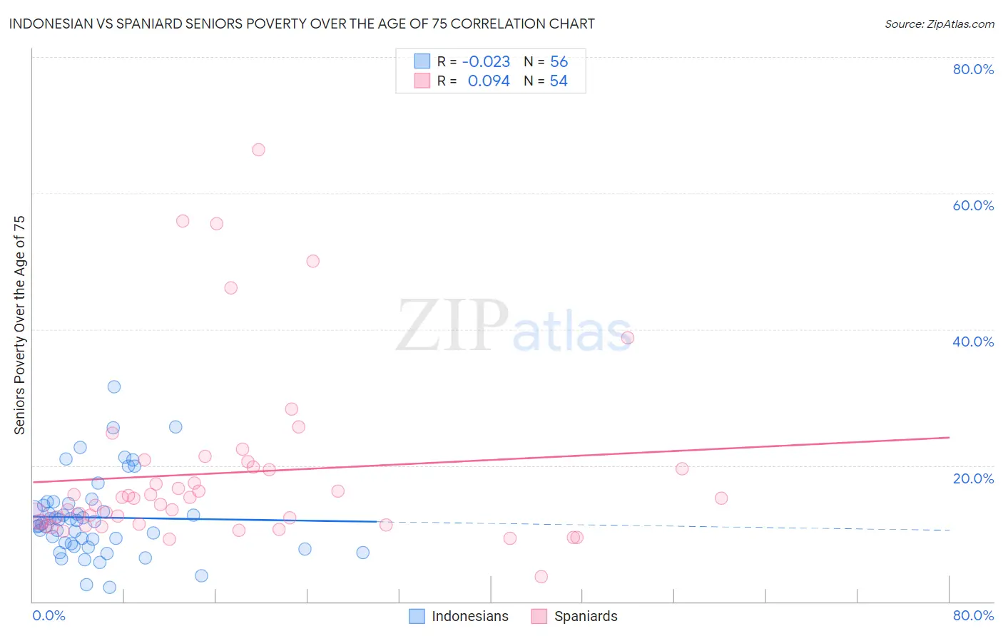 Indonesian vs Spaniard Seniors Poverty Over the Age of 75