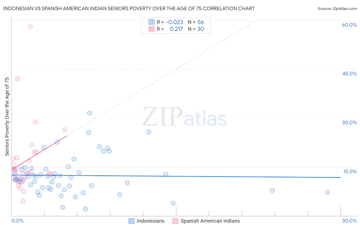 Indonesian vs Spanish American Indian Seniors Poverty Over the Age of 75
