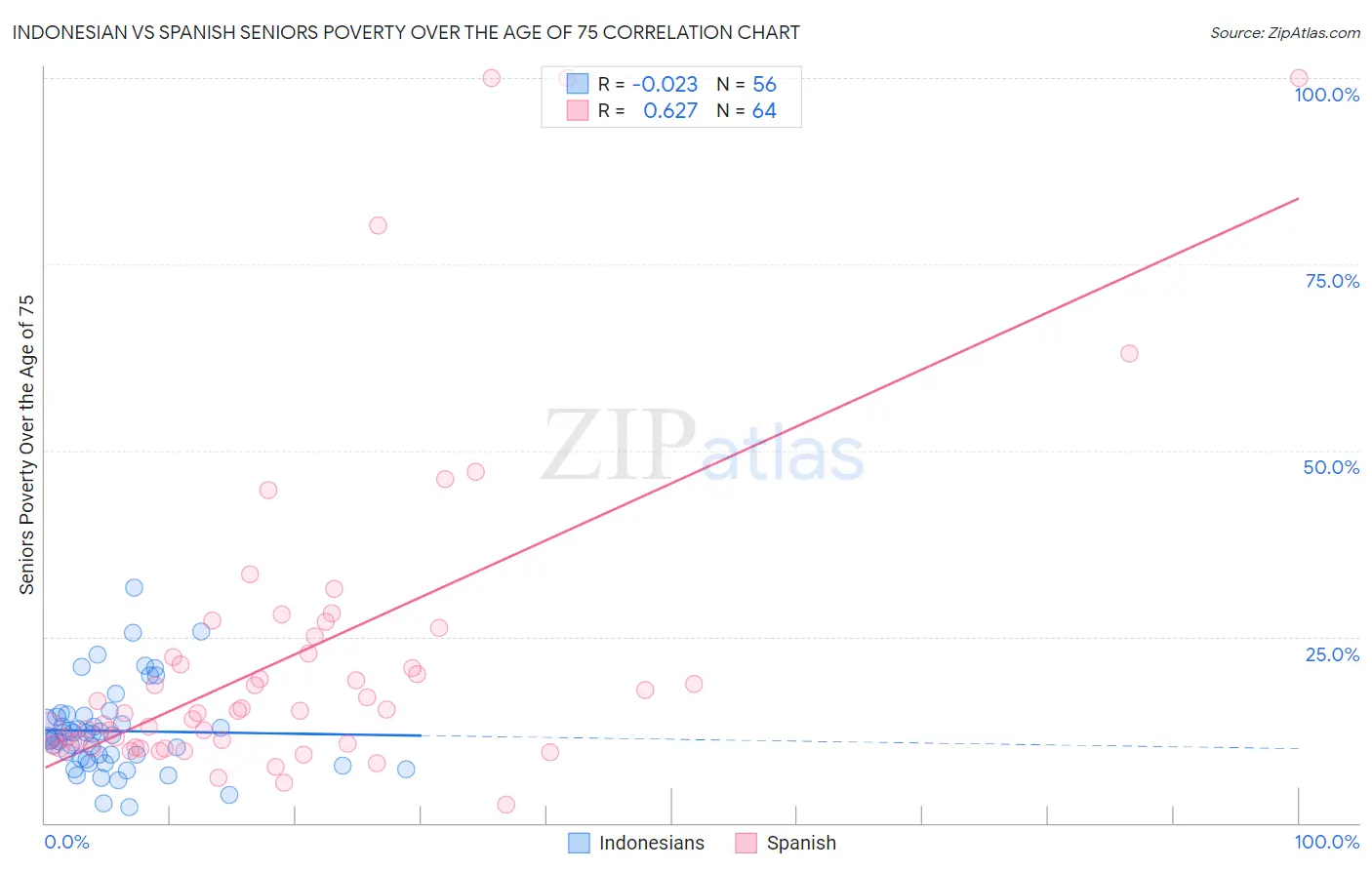 Indonesian vs Spanish Seniors Poverty Over the Age of 75