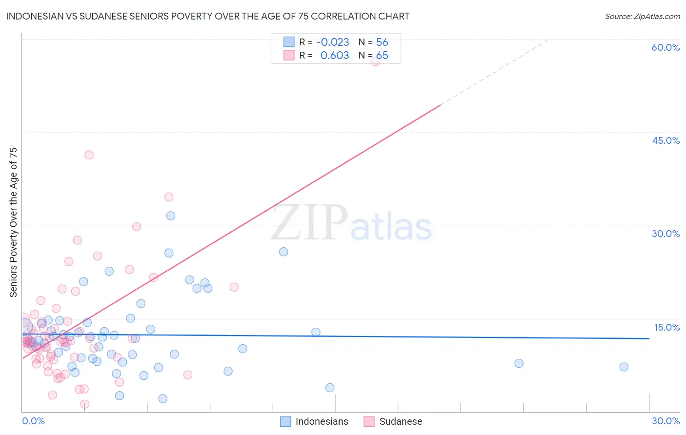 Indonesian vs Sudanese Seniors Poverty Over the Age of 75