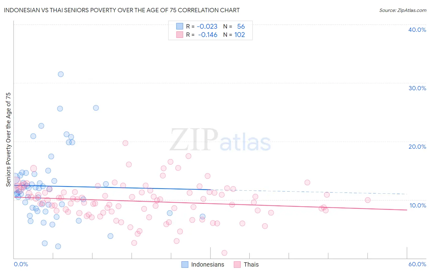 Indonesian vs Thai Seniors Poverty Over the Age of 75