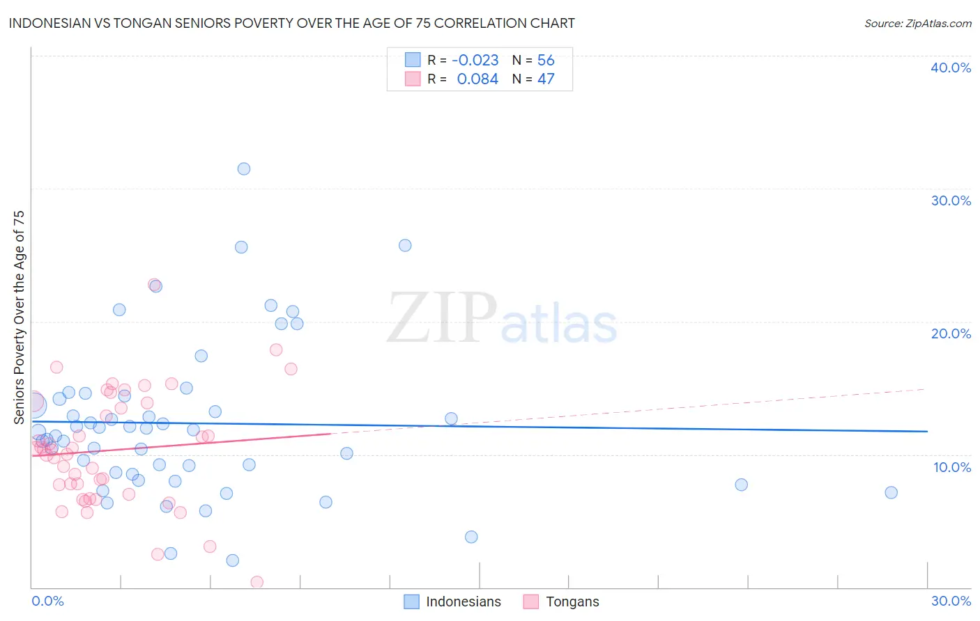Indonesian vs Tongan Seniors Poverty Over the Age of 75