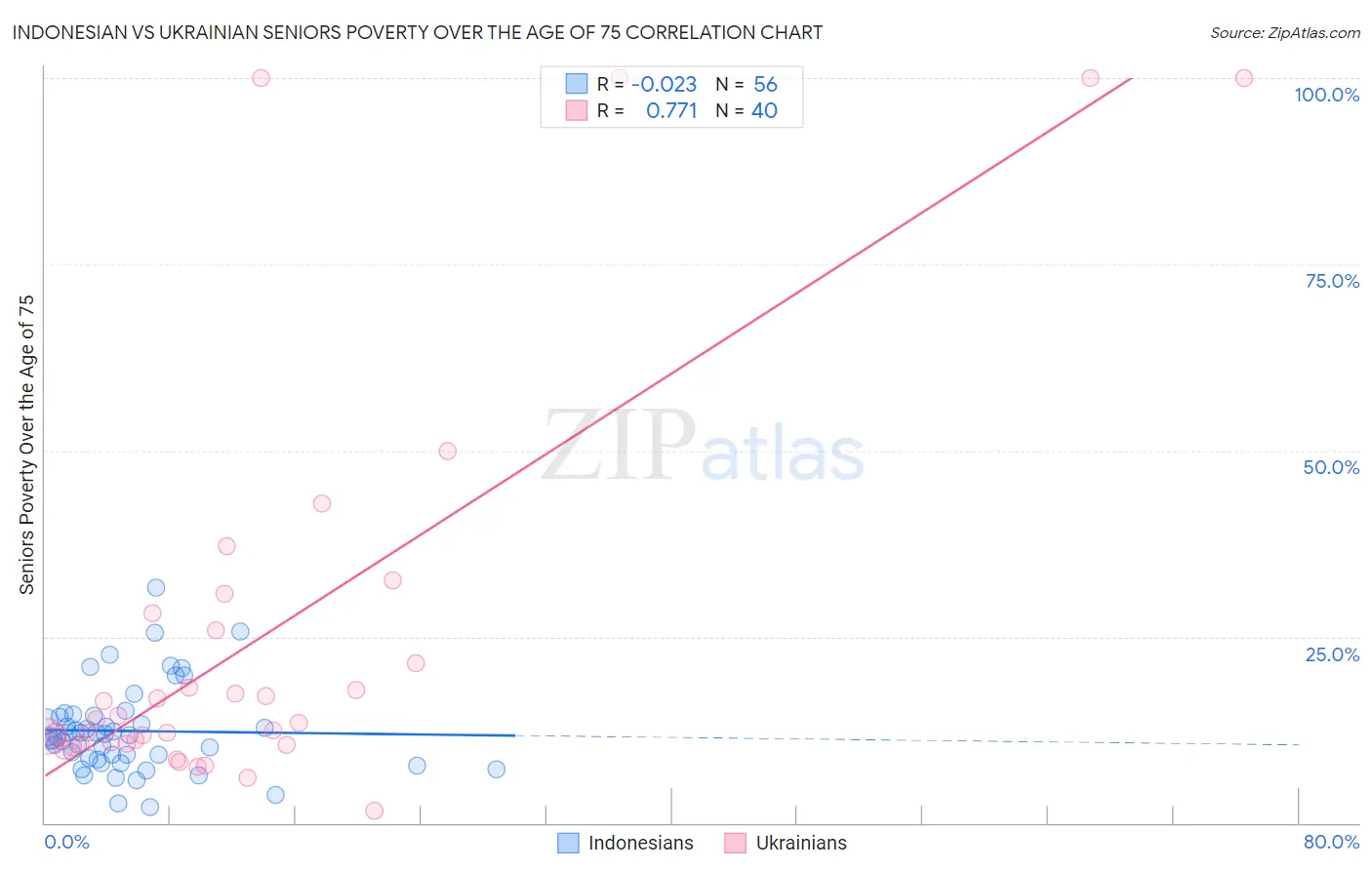 Indonesian vs Ukrainian Seniors Poverty Over the Age of 75