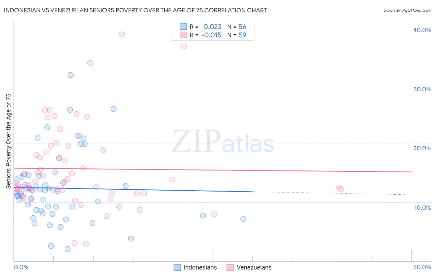 Indonesian vs Venezuelan Seniors Poverty Over the Age of 75