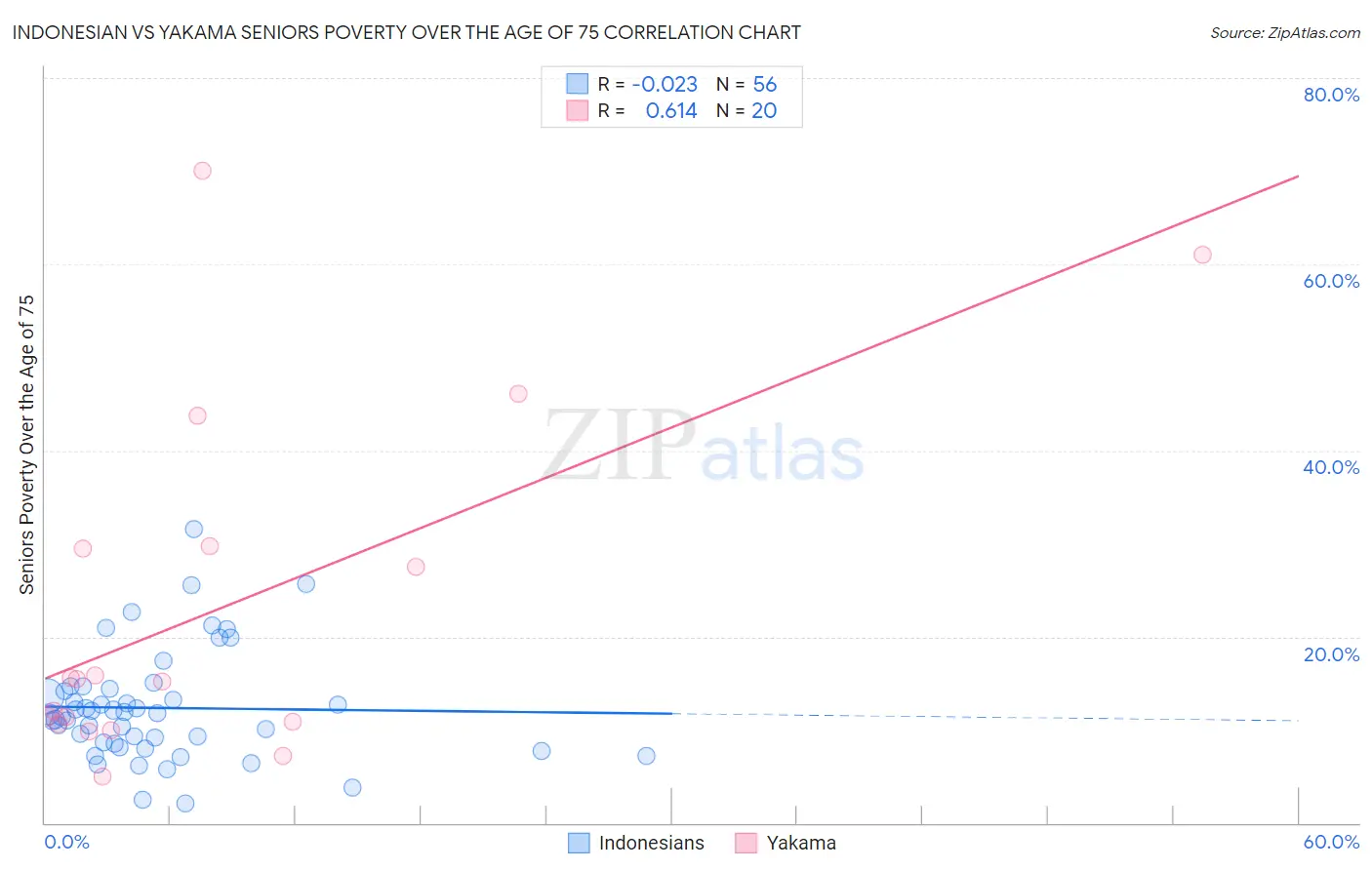 Indonesian vs Yakama Seniors Poverty Over the Age of 75