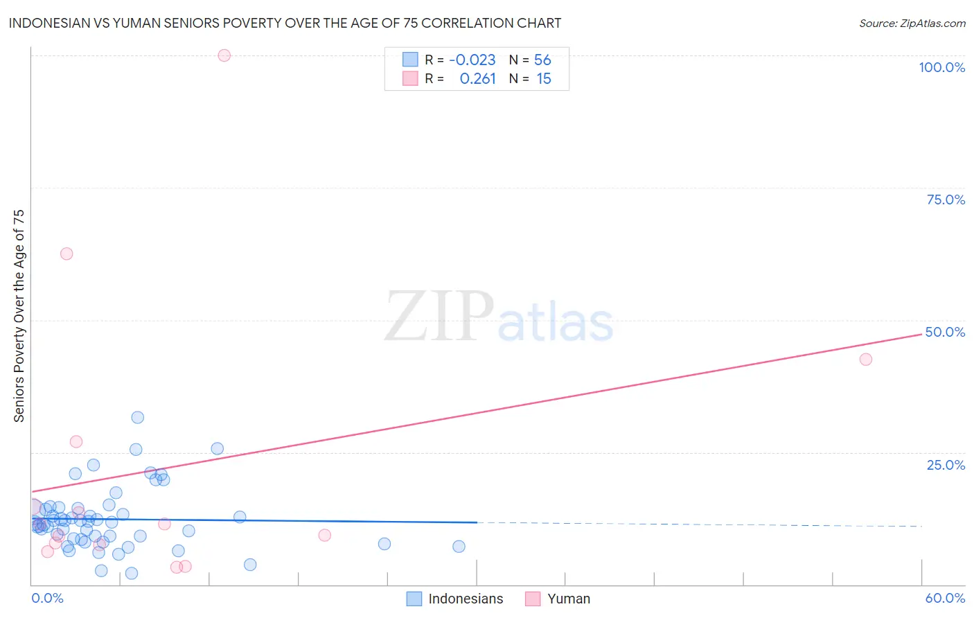 Indonesian vs Yuman Seniors Poverty Over the Age of 75