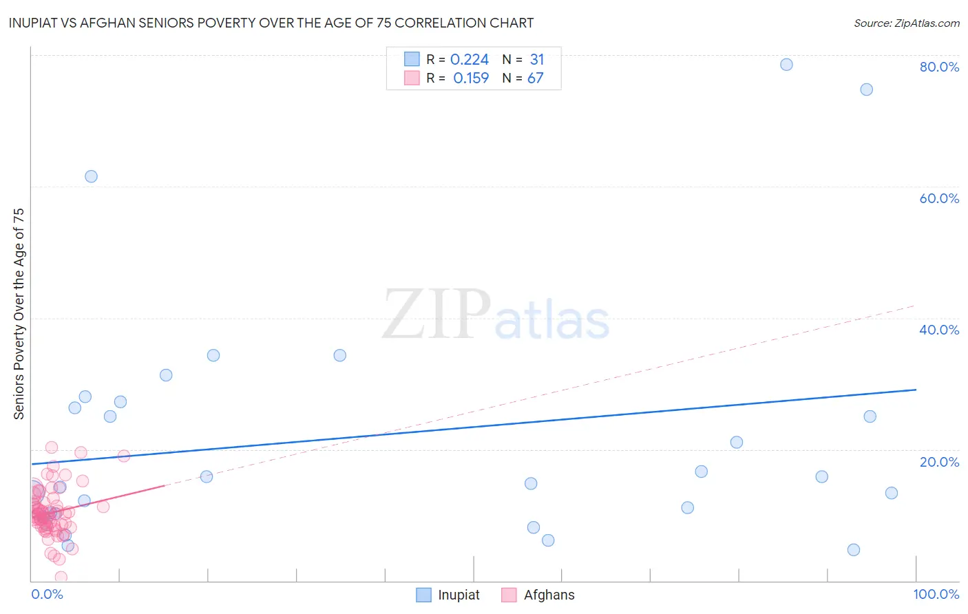 Inupiat vs Afghan Seniors Poverty Over the Age of 75