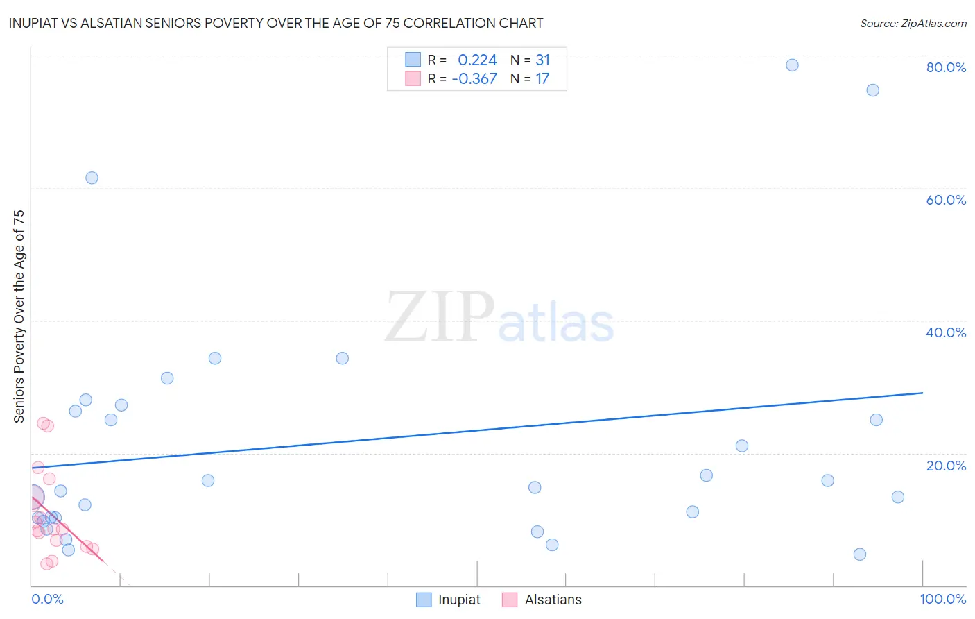 Inupiat vs Alsatian Seniors Poverty Over the Age of 75