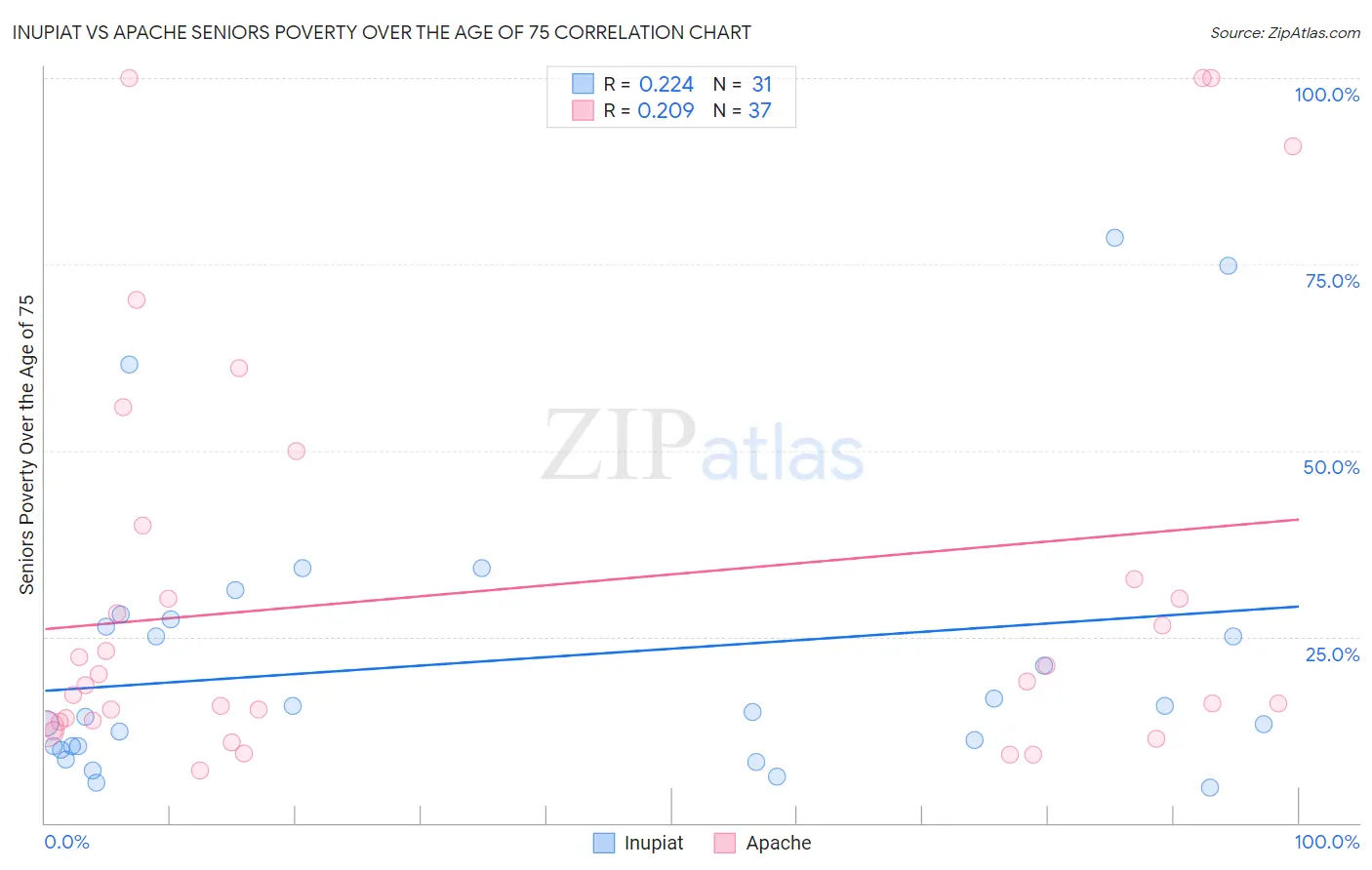 Inupiat vs Apache Seniors Poverty Over the Age of 75