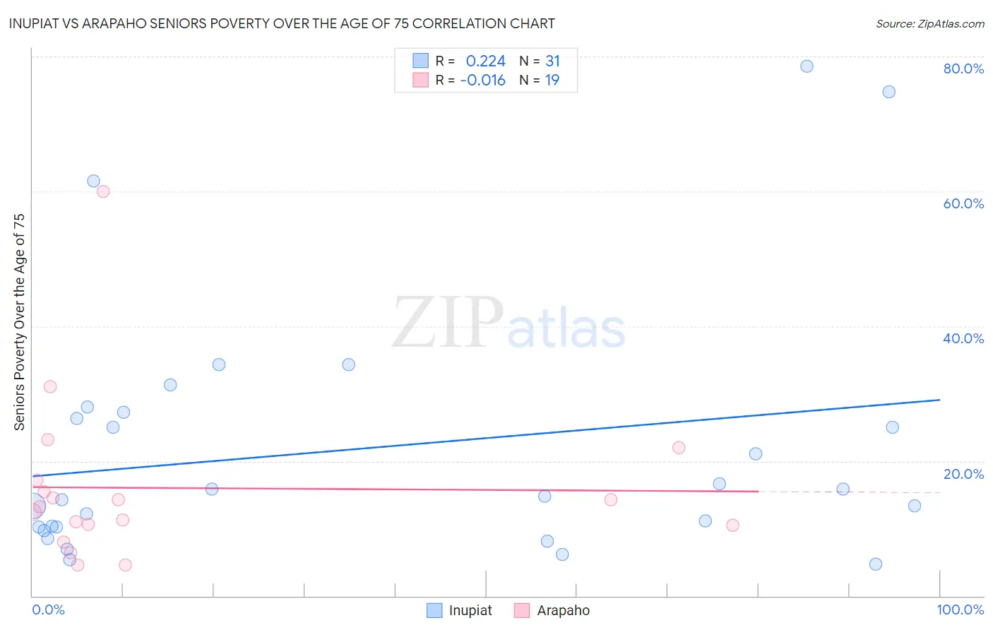 Inupiat vs Arapaho Seniors Poverty Over the Age of 75