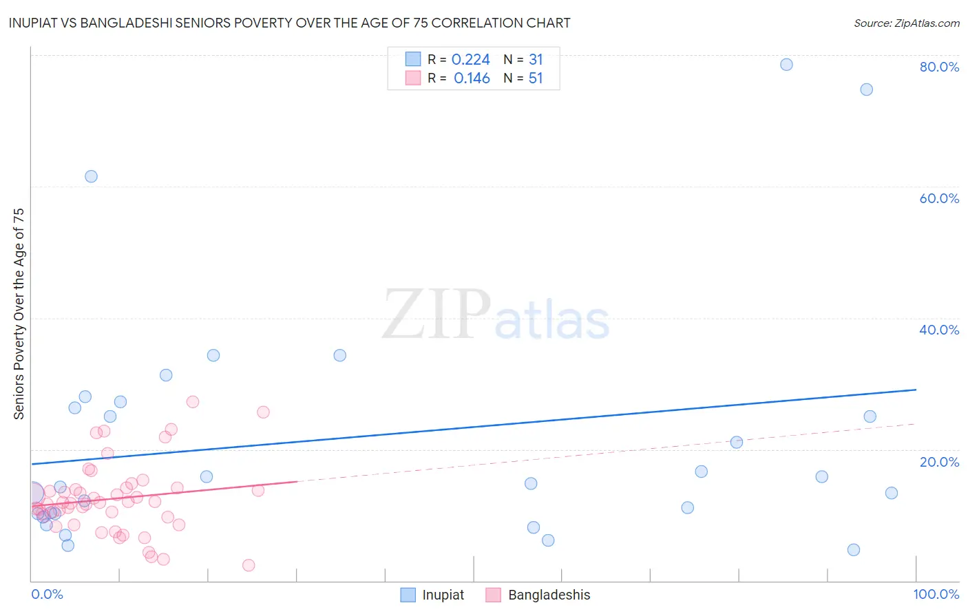 Inupiat vs Bangladeshi Seniors Poverty Over the Age of 75