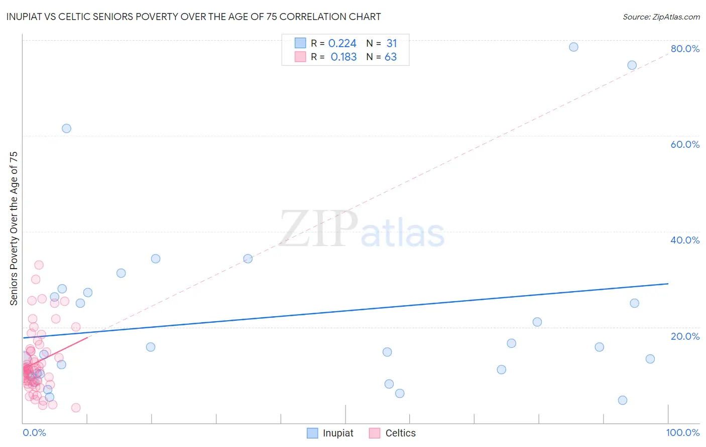 Inupiat vs Celtic Seniors Poverty Over the Age of 75
