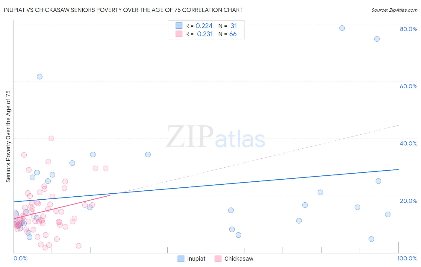 Inupiat vs Chickasaw Seniors Poverty Over the Age of 75