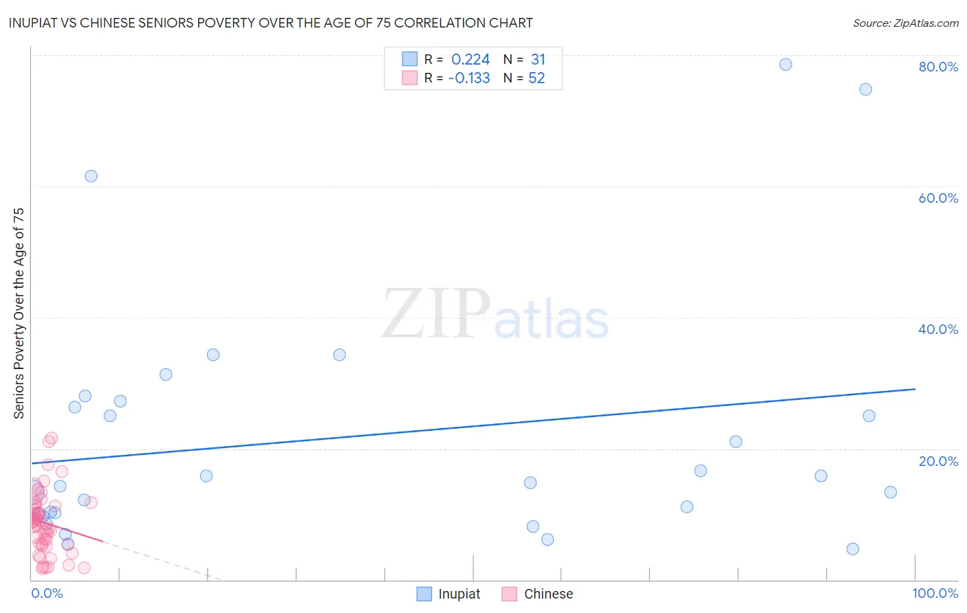 Inupiat vs Chinese Seniors Poverty Over the Age of 75