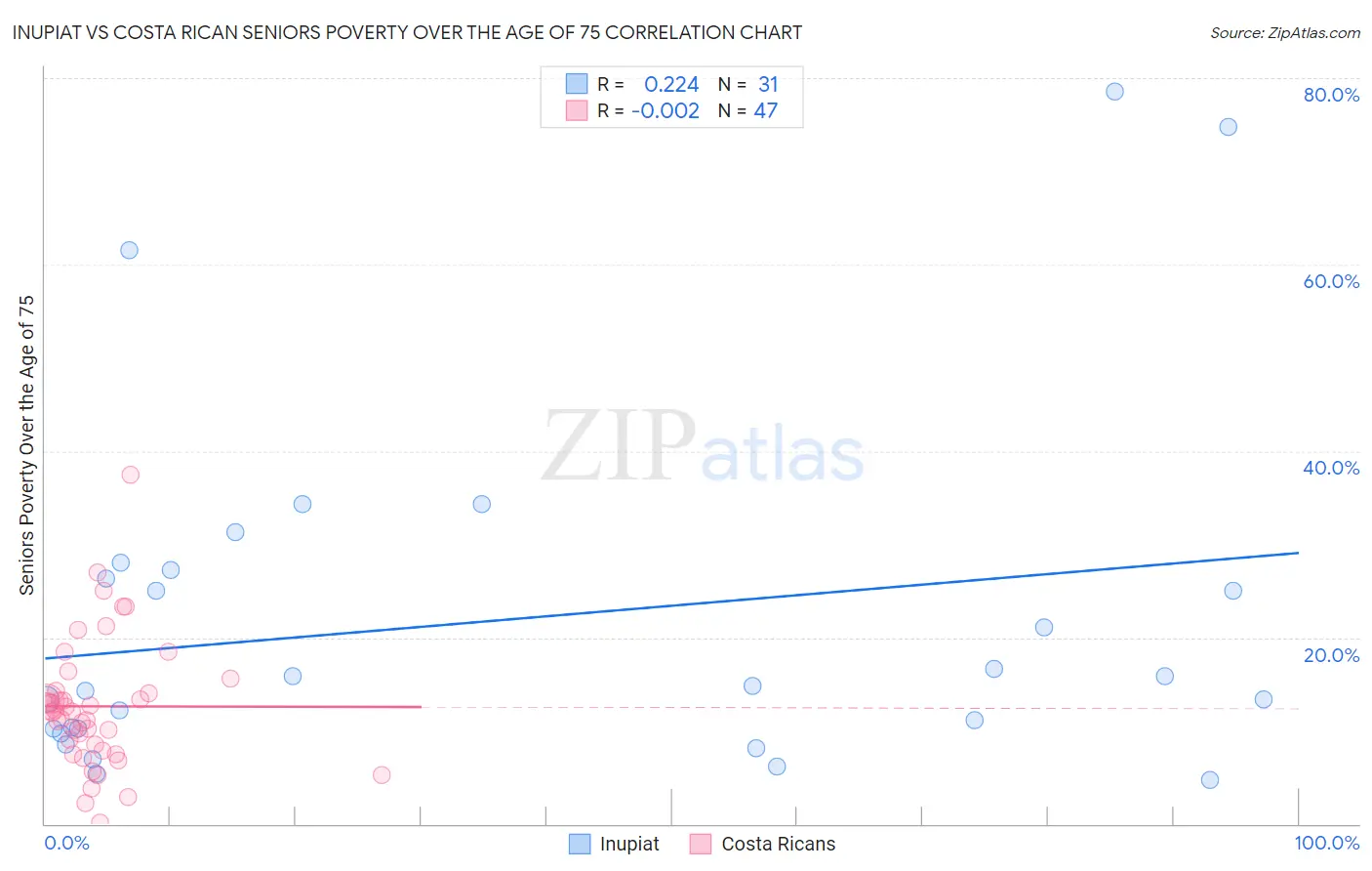 Inupiat vs Costa Rican Seniors Poverty Over the Age of 75