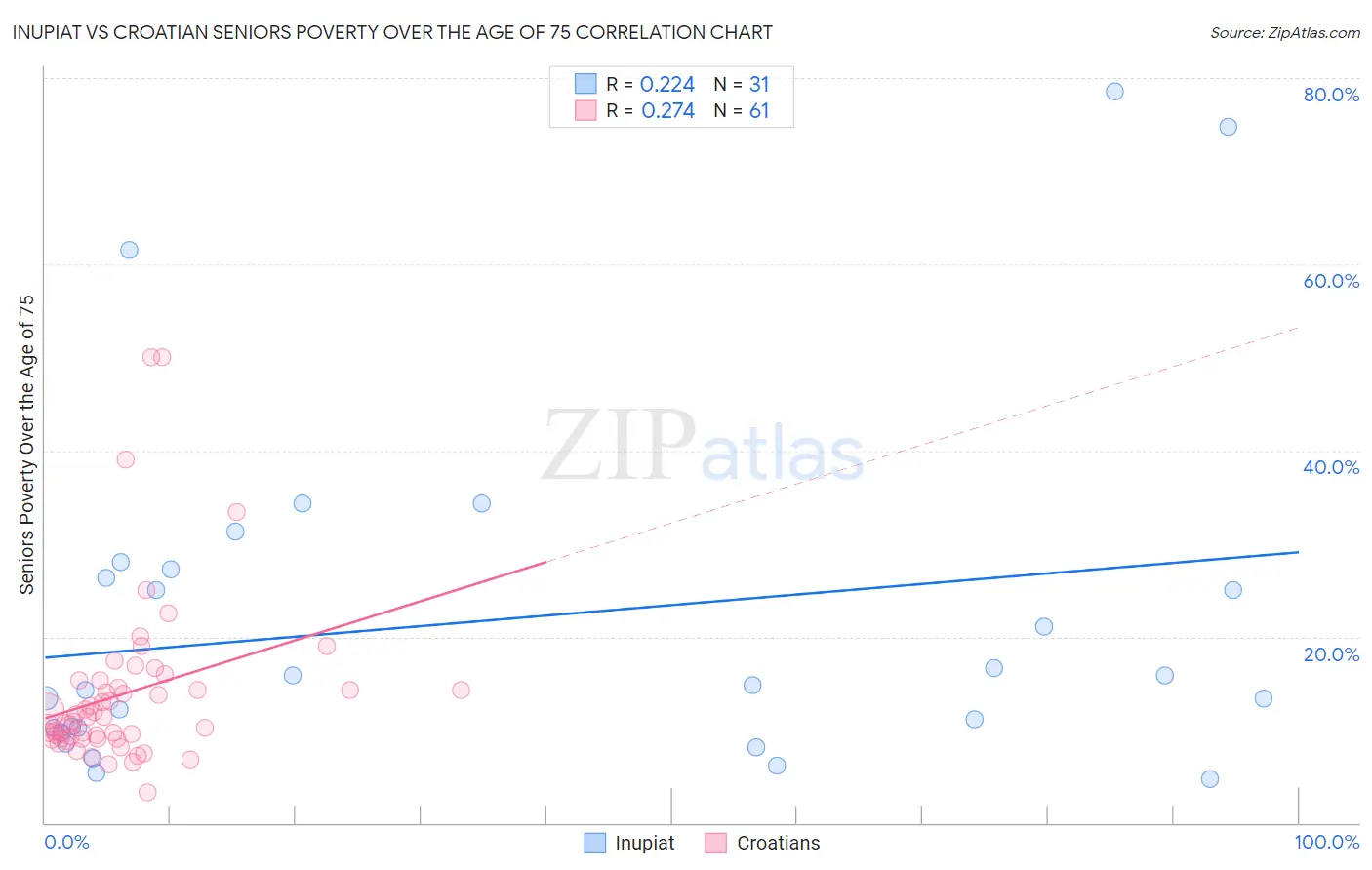 Inupiat vs Croatian Seniors Poverty Over the Age of 75