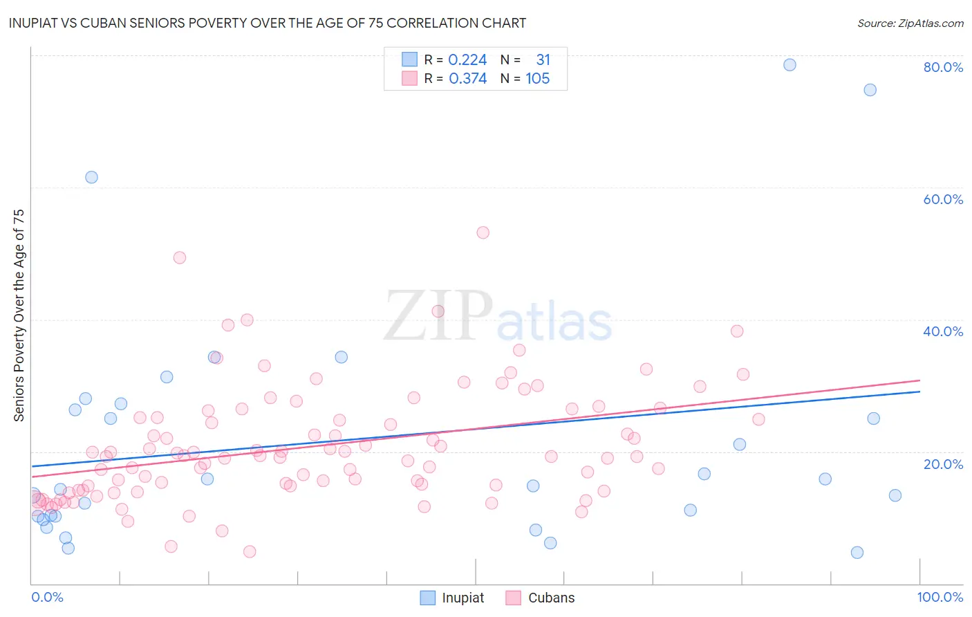 Inupiat vs Cuban Seniors Poverty Over the Age of 75