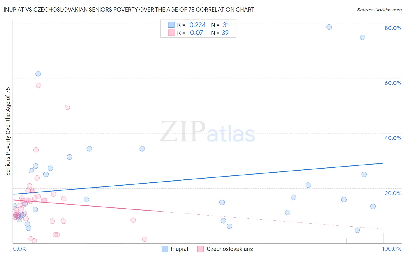 Inupiat vs Czechoslovakian Seniors Poverty Over the Age of 75