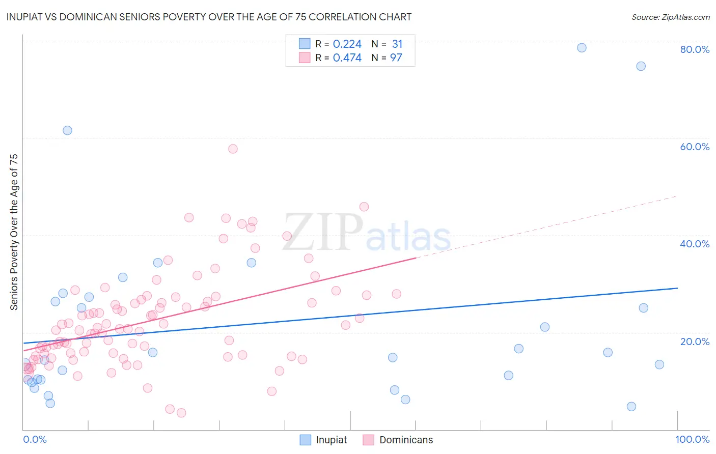 Inupiat vs Dominican Seniors Poverty Over the Age of 75