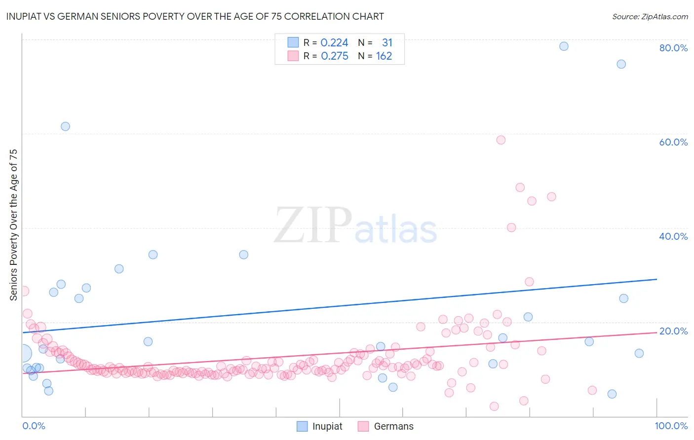 Inupiat vs German Seniors Poverty Over the Age of 75