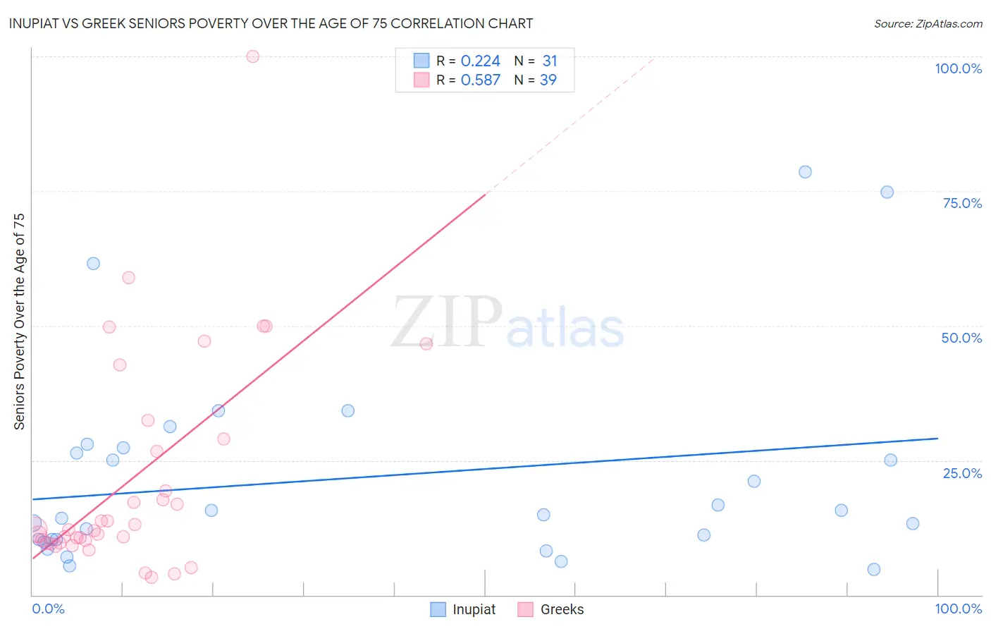 Inupiat vs Greek Seniors Poverty Over the Age of 75