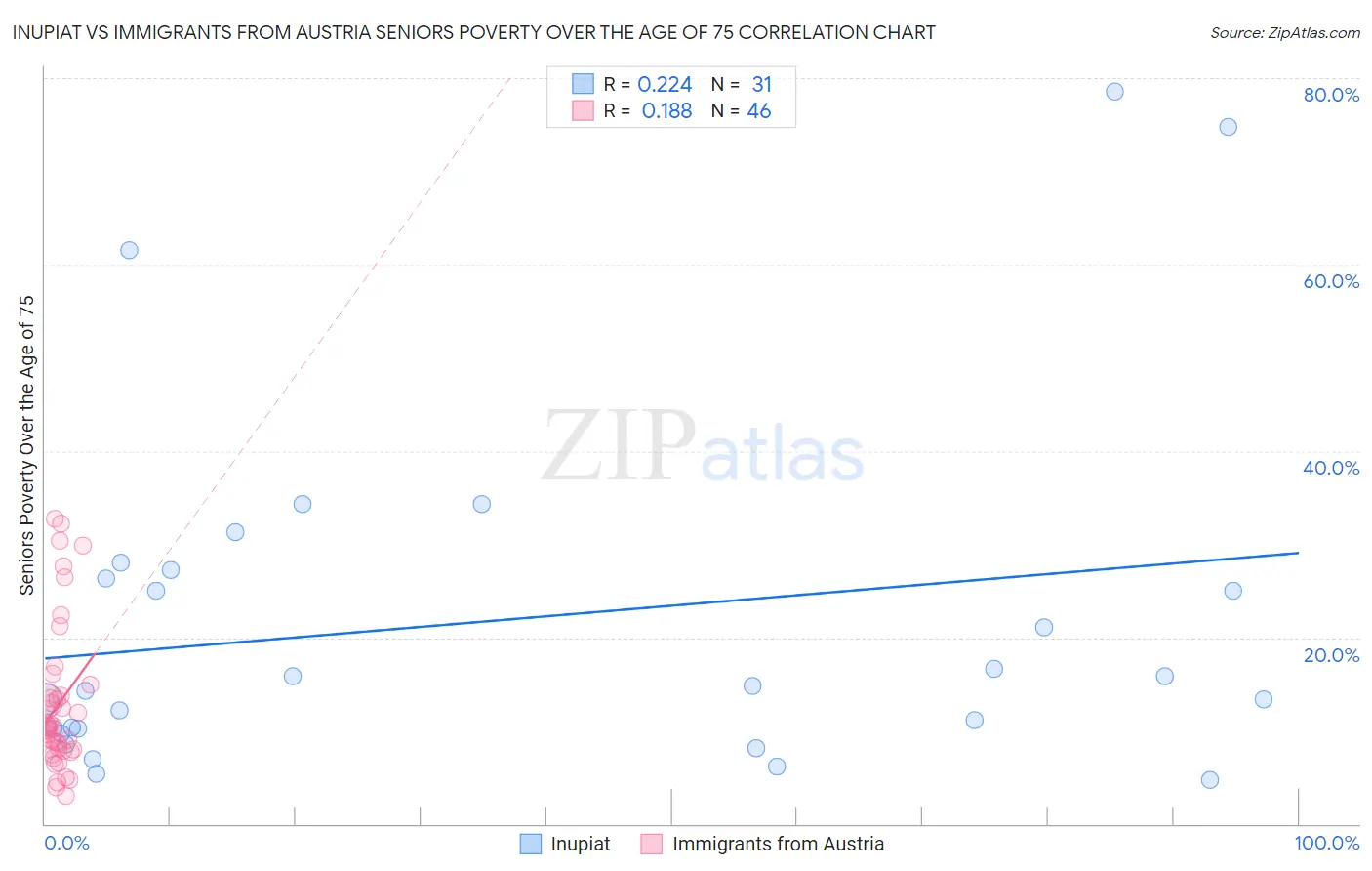 Inupiat vs Immigrants from Austria Seniors Poverty Over the Age of 75