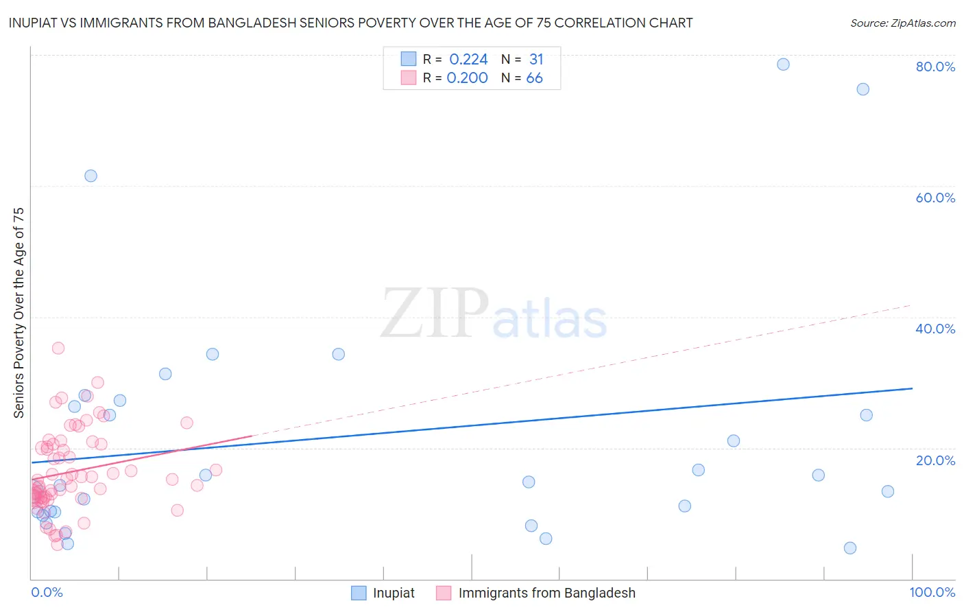 Inupiat vs Immigrants from Bangladesh Seniors Poverty Over the Age of 75