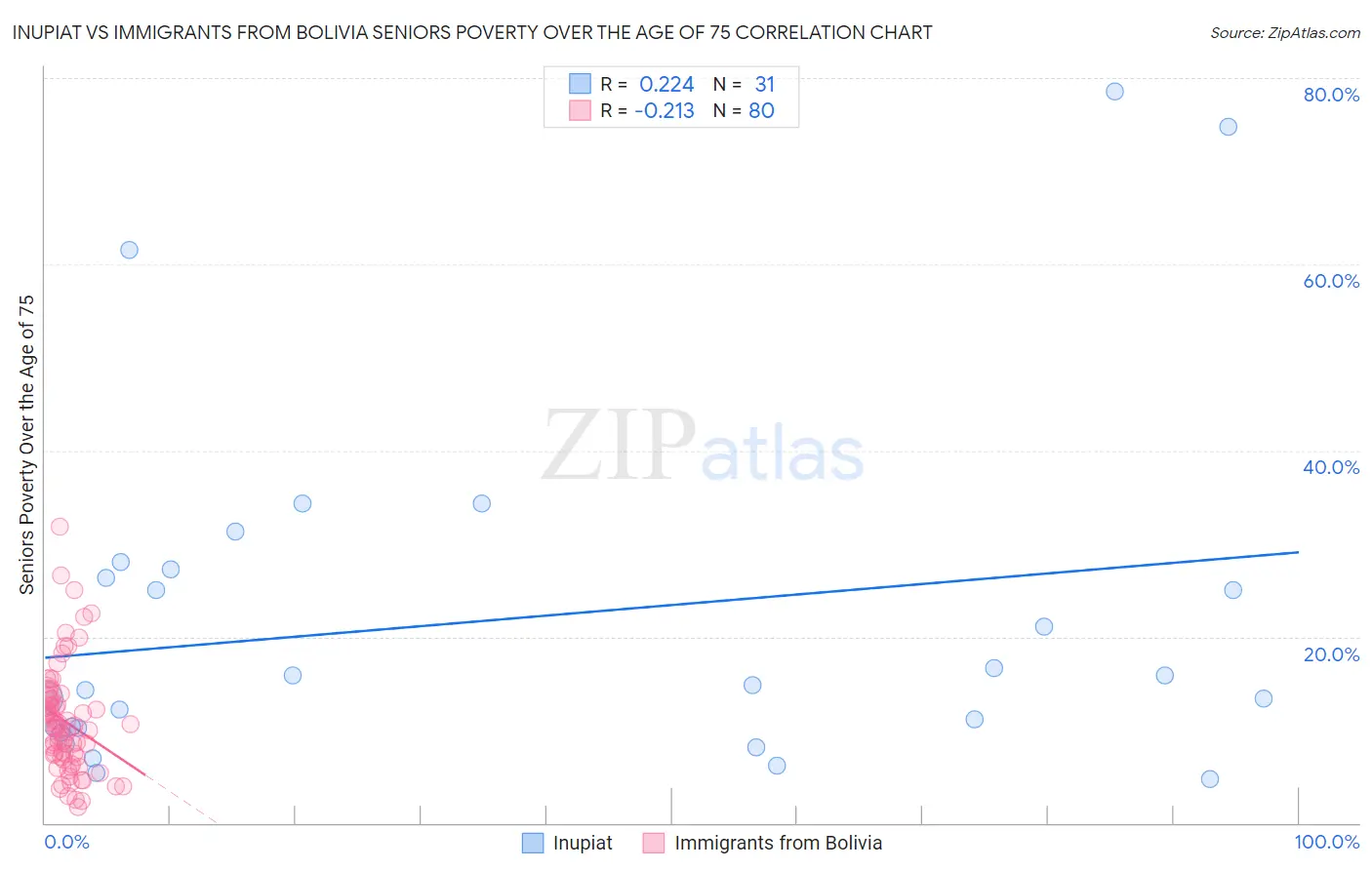 Inupiat vs Immigrants from Bolivia Seniors Poverty Over the Age of 75