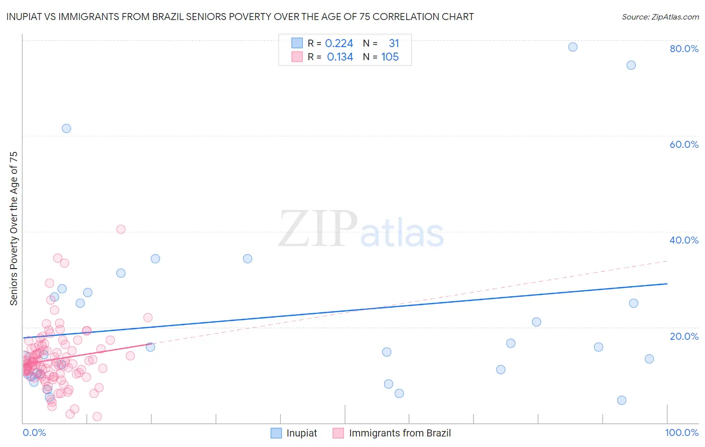 Inupiat vs Immigrants from Brazil Seniors Poverty Over the Age of 75