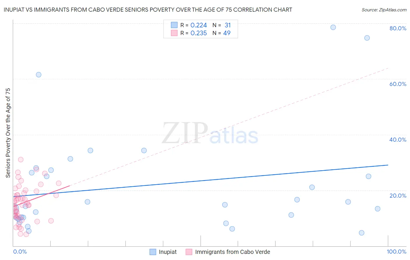 Inupiat vs Immigrants from Cabo Verde Seniors Poverty Over the Age of 75