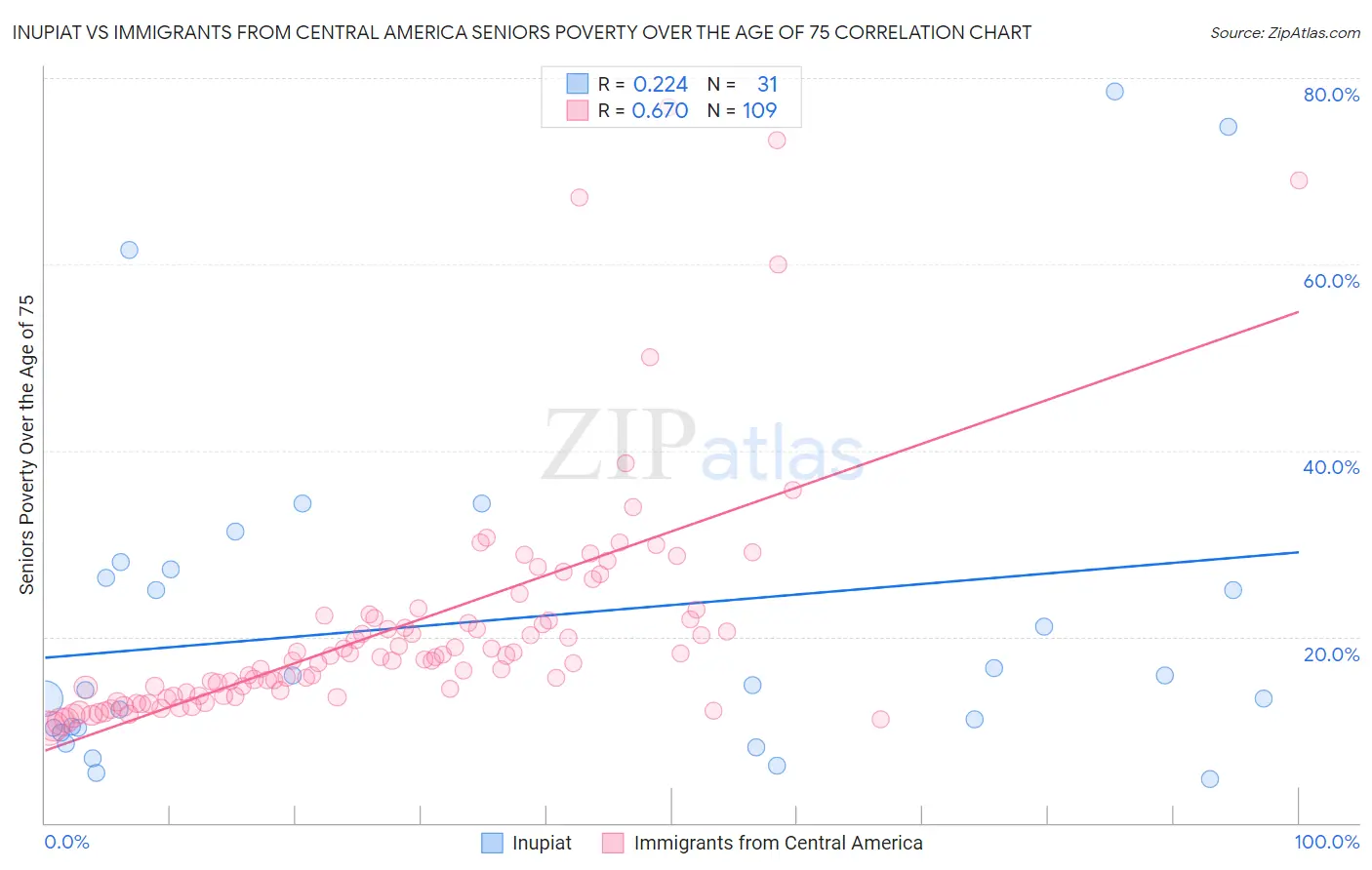 Inupiat vs Immigrants from Central America Seniors Poverty Over the Age of 75